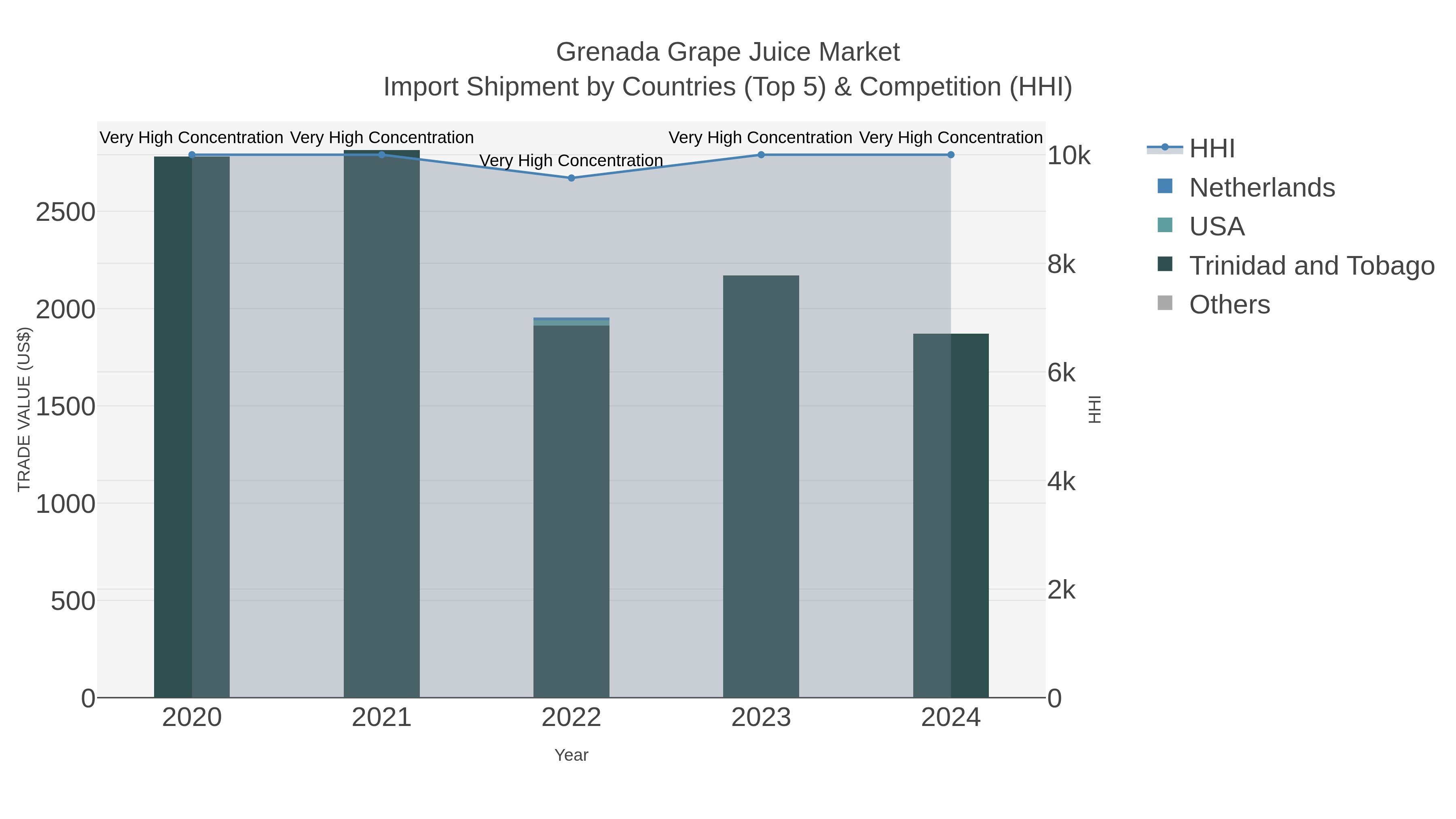 Grenada Grape Juice Market Import Shipment by Countries (Top 5) & Competition (HHI)