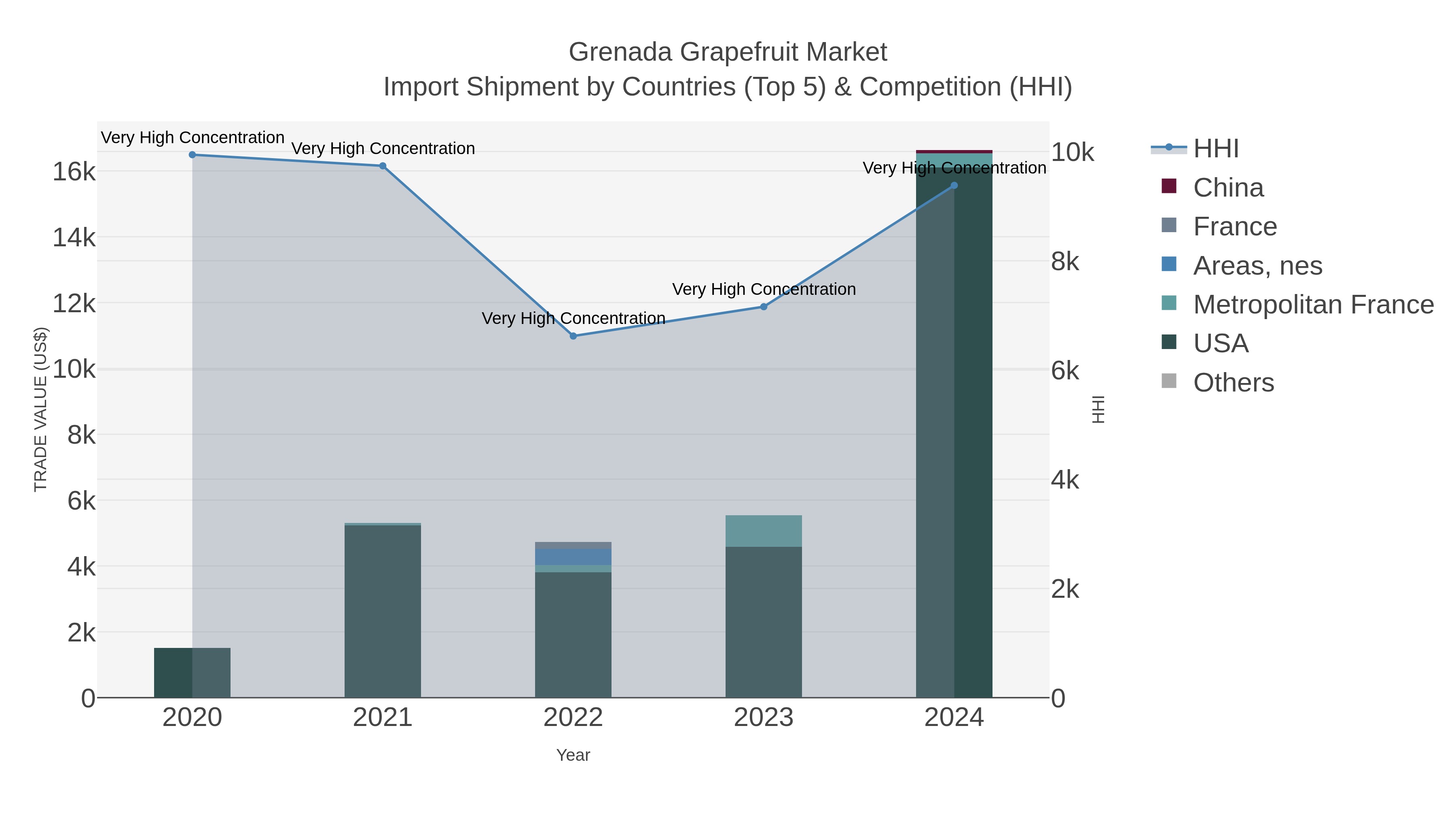 Grenada Grapefruit Market Import Shipment by Countries (Top 5) & Competition (HHI)