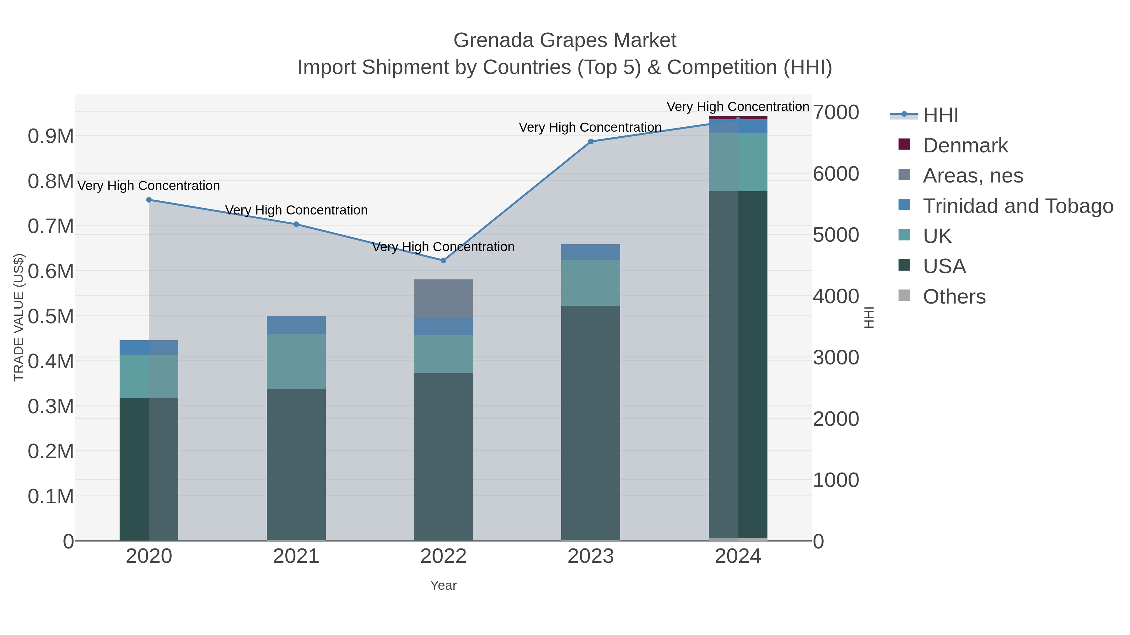 Grenada Grapes Market Import Shipment by Countries (Top 5) & Competition (HHI)