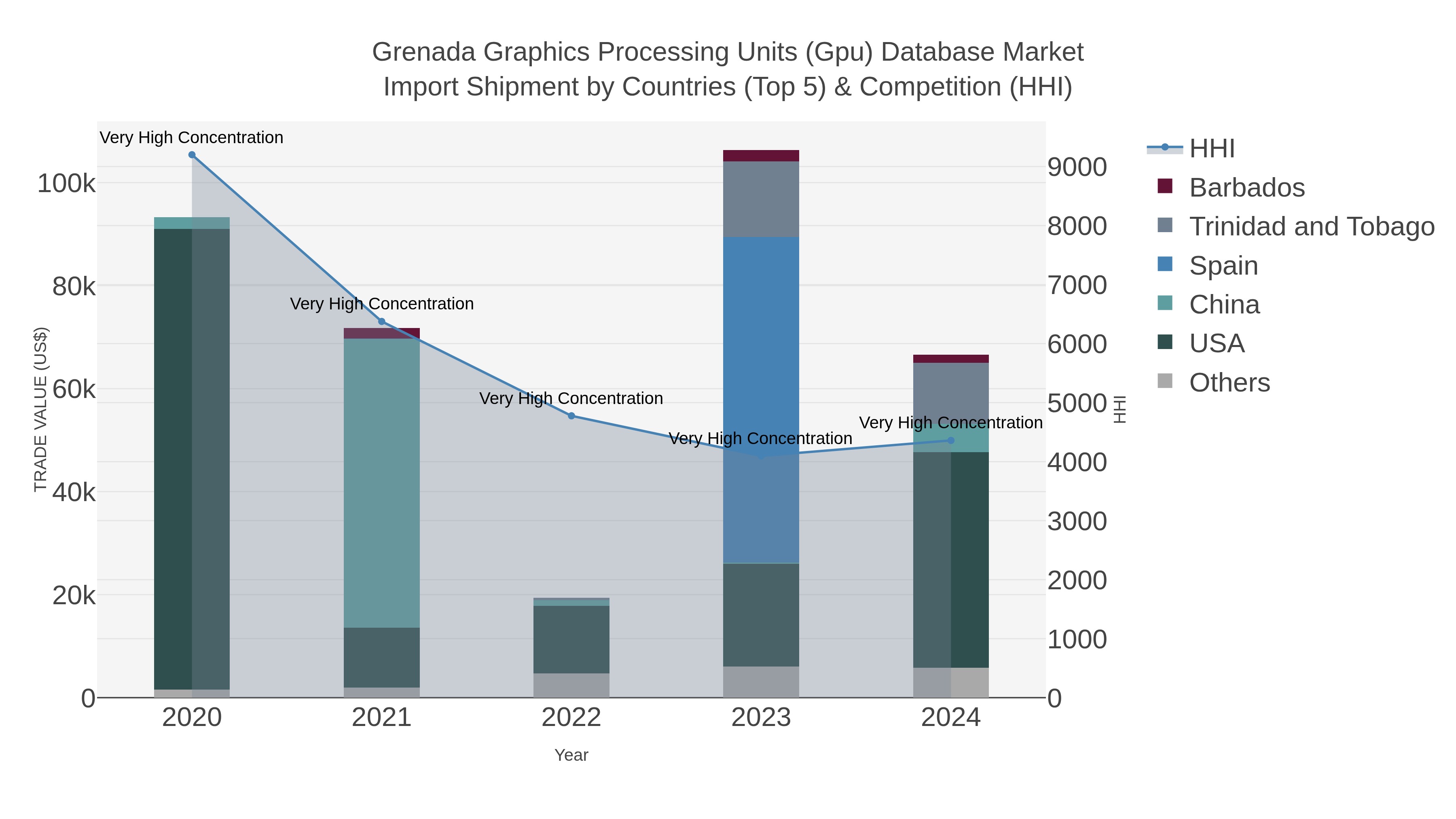 Grenada Graphics Processing Units (gpu) Database Market Import Shipment by Countries (Top 5) & Competition (HHI)