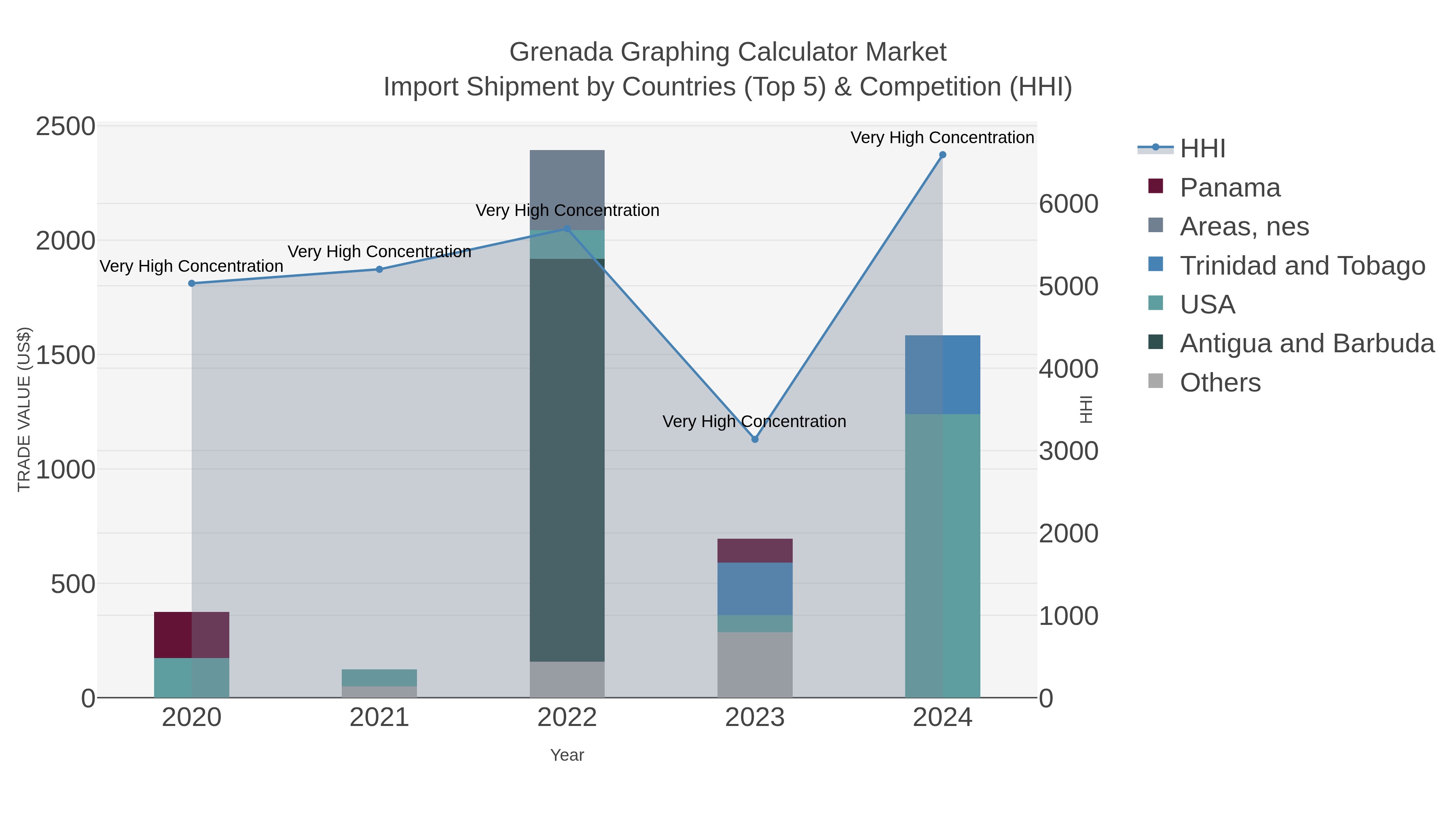 Grenada Graphing Calculator Market Import Shipment by Countries (Top 5) & Competition (HHI)