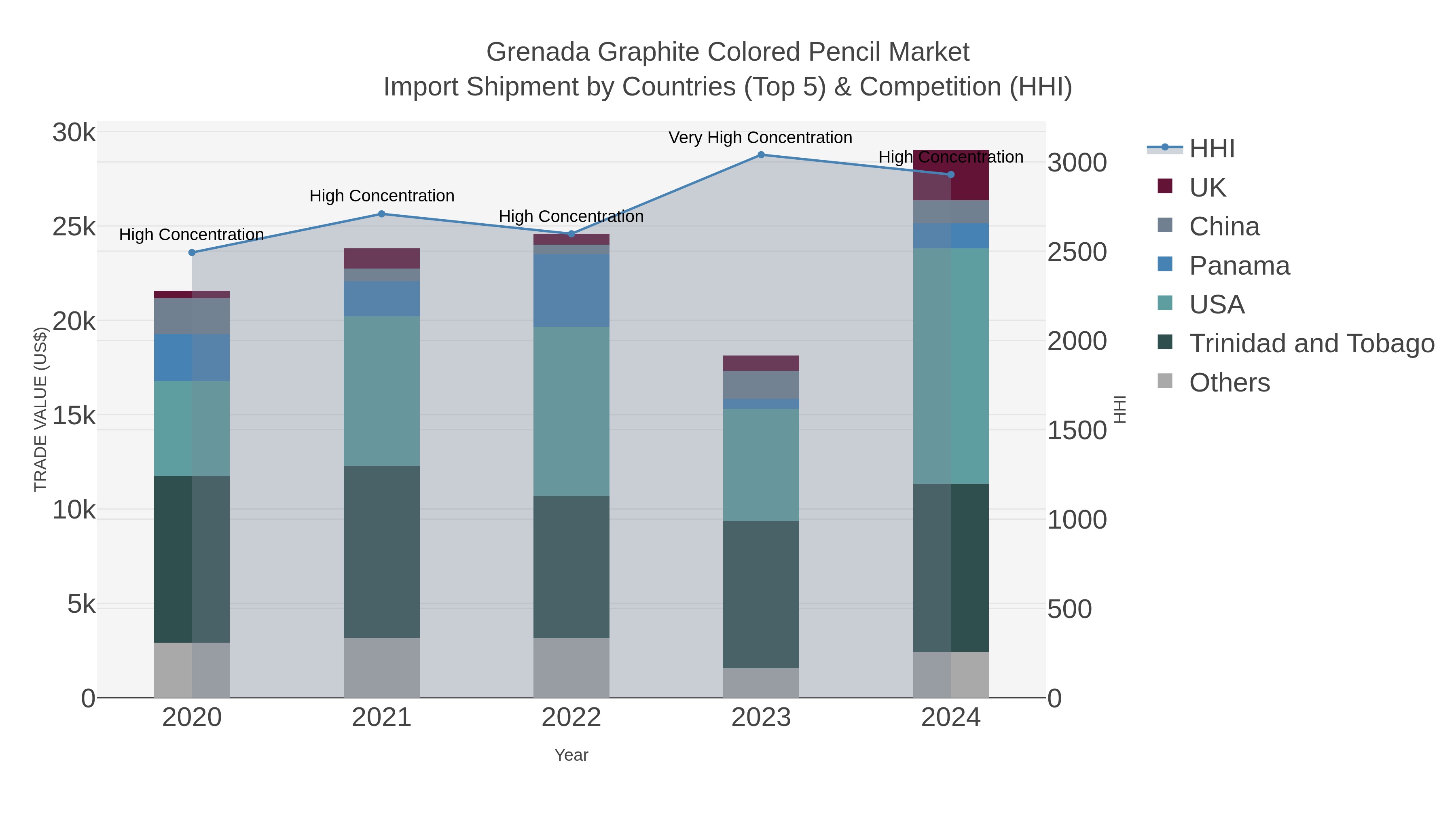 Grenada Graphite Colored Pencil Market Import Shipment by Countries (Top 5) & Competition (HHI)