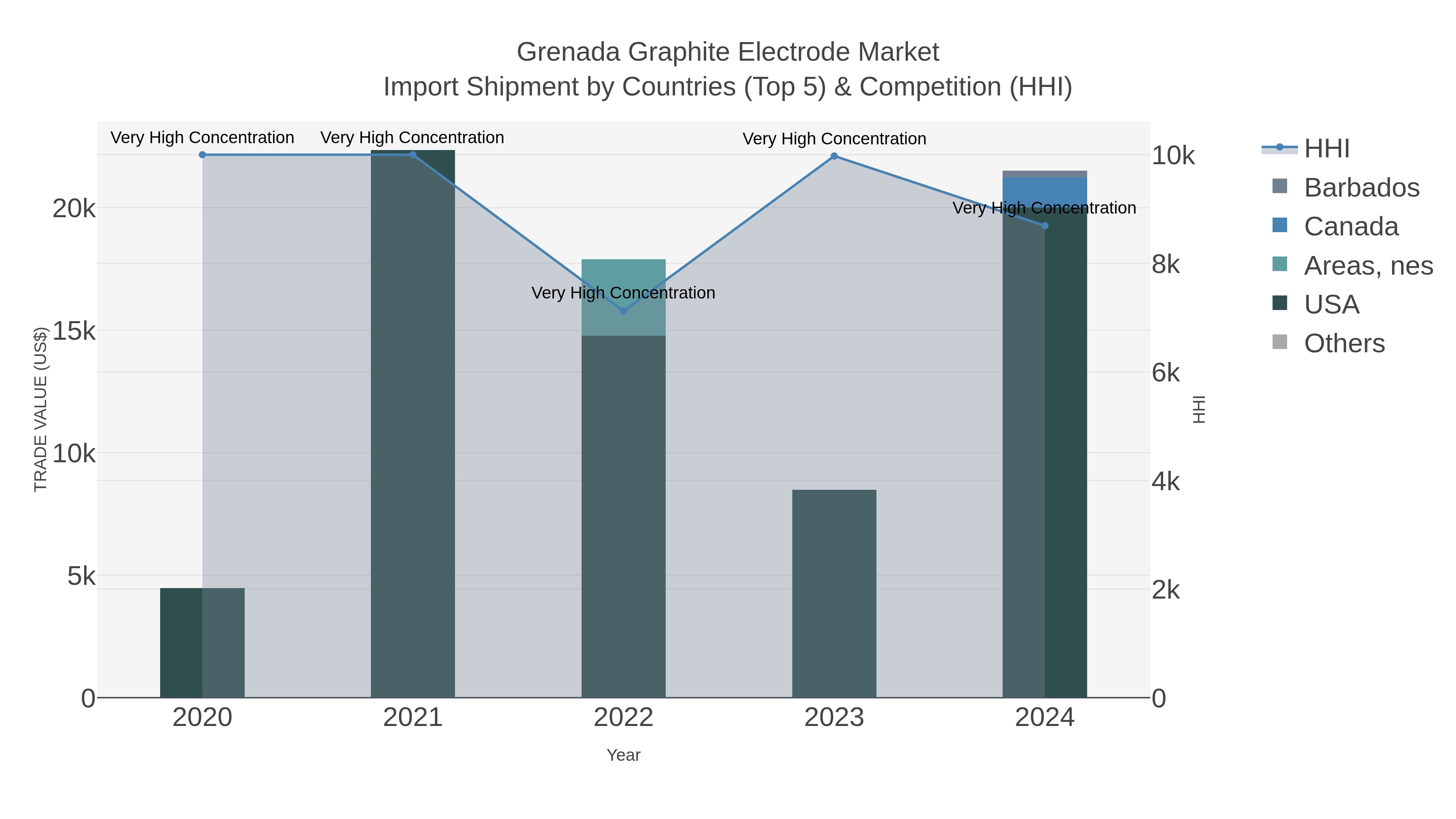 Grenada Graphite Electrode Market Import Shipment by Countries (Top 5) & Competition (HHI)