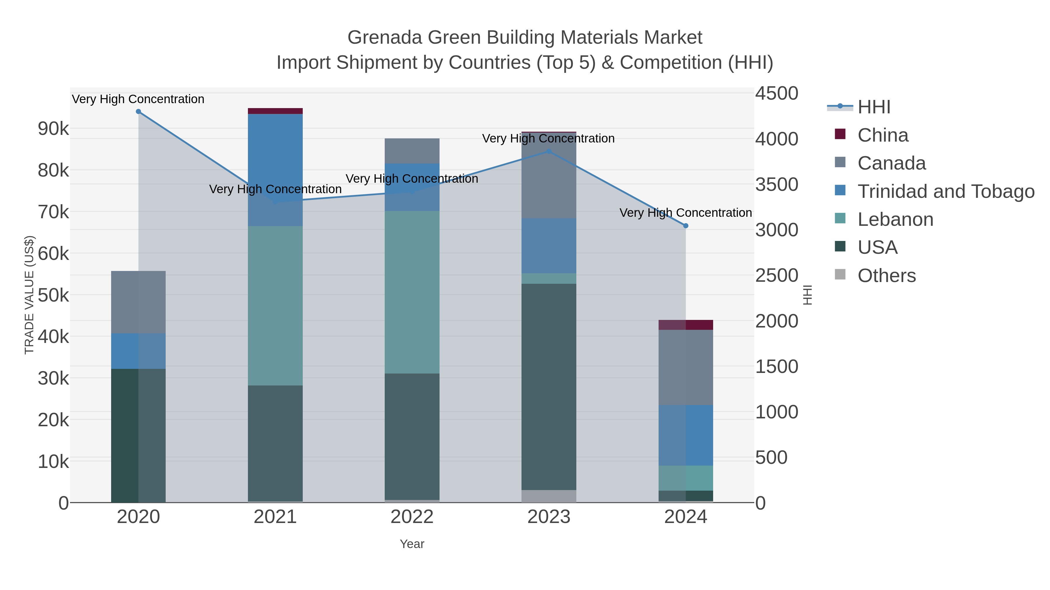 Grenada Green Building Materials Market Import Shipment by Countries (Top 5) & Competition (HHI)