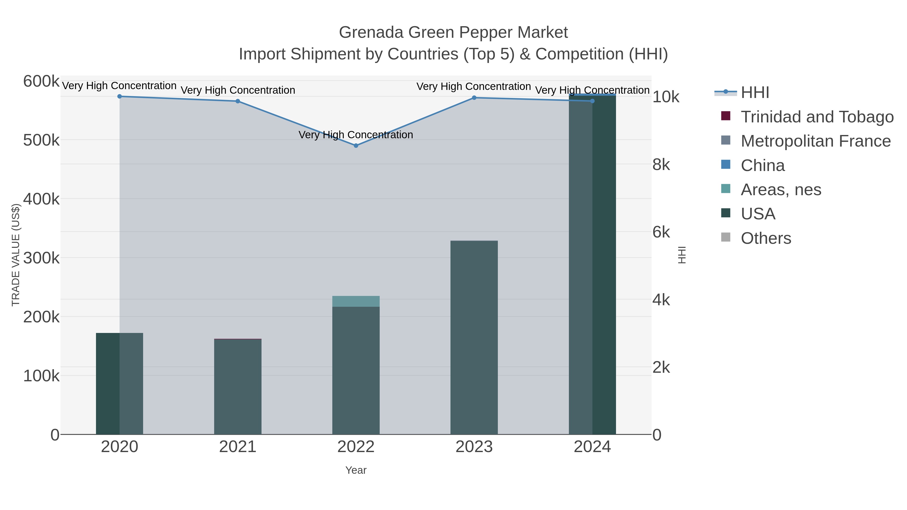 Grenada Green Pepper Market Import Shipment by Countries (Top 5) & Competition (HHI)
