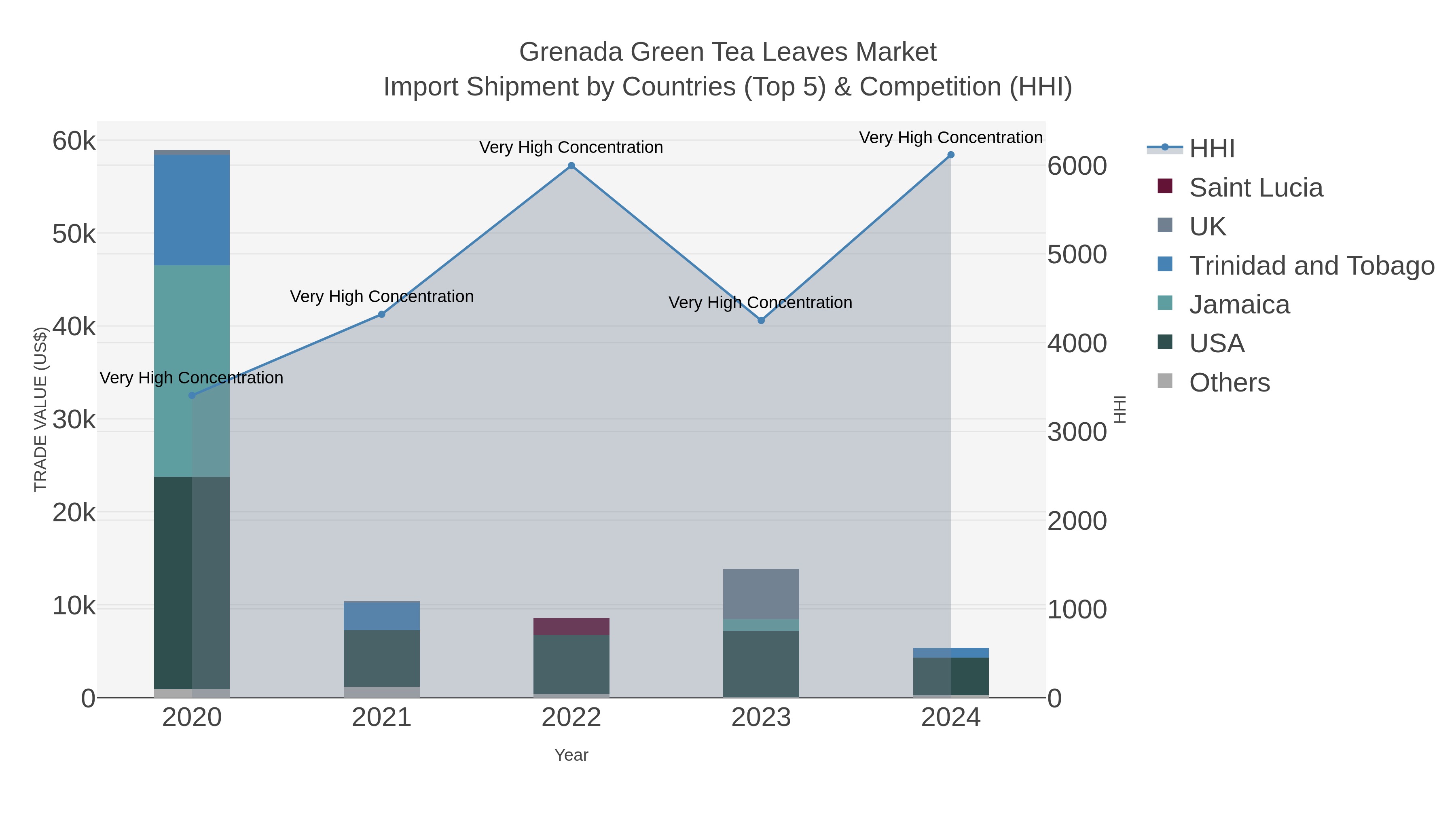 Grenada Green Tea Leaves Market Import Shipment by Countries (Top 5) & Competition (HHI)