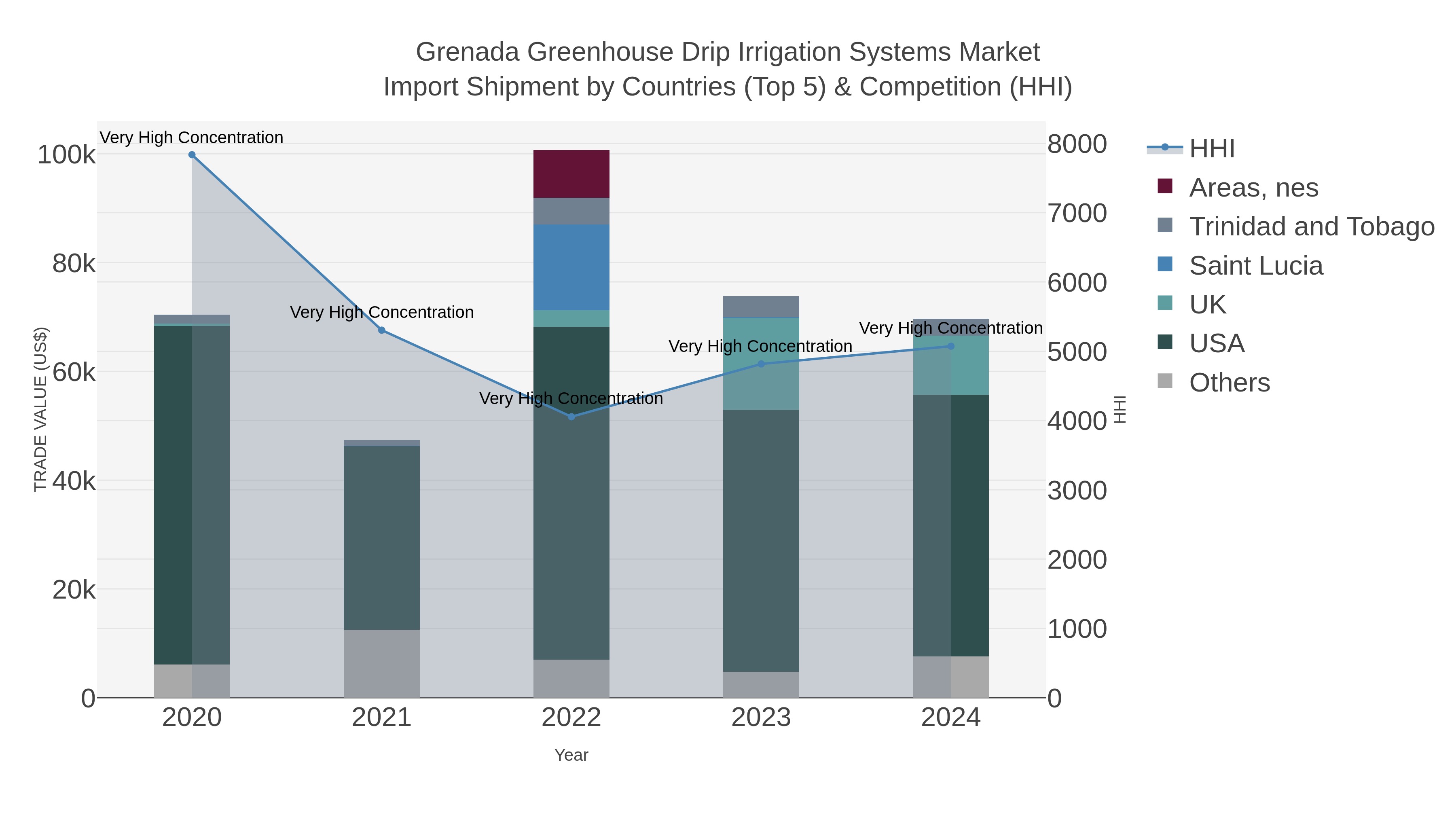 Grenada Greenhouse Drip Irrigation Systems Market Import Shipment by Countries (Top 5) & Competition (HHI)