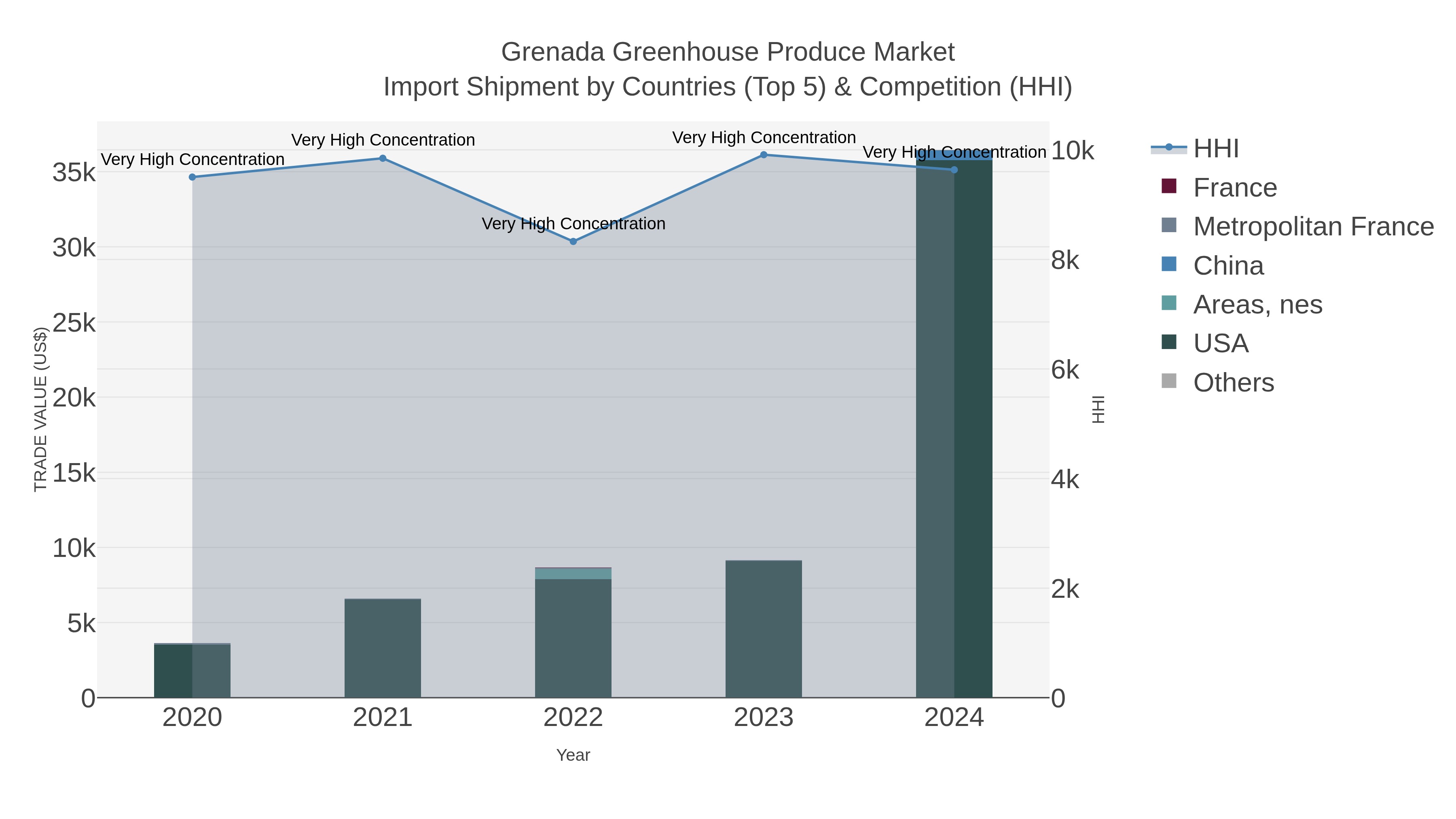 Grenada Greenhouse Produce Market Import Shipment by Countries (Top 5) & Competition (HHI)