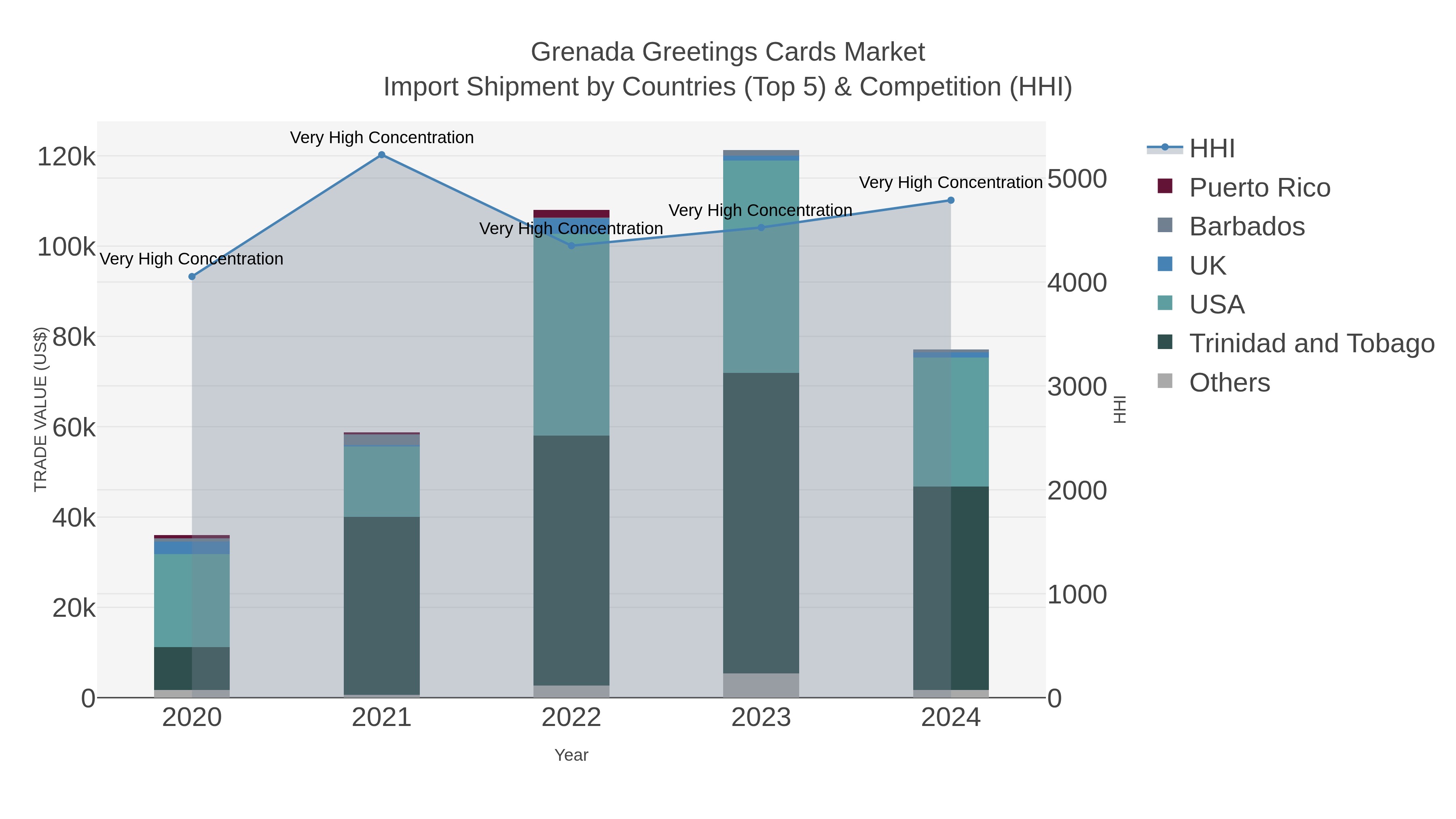 Grenada Greetings Cards Market Import Shipment by Countries (Top 5) & Competition (HHI)