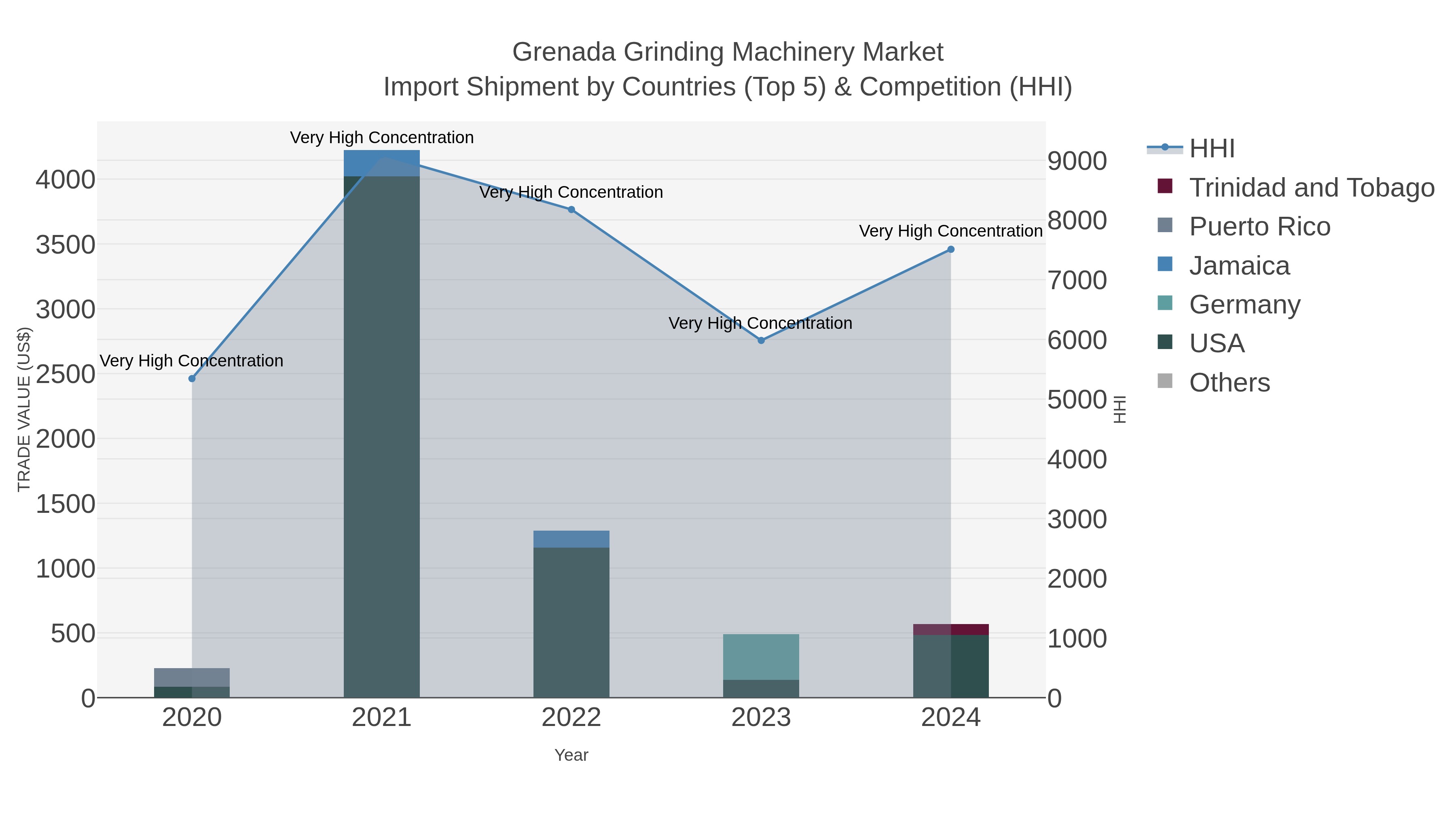 Grenada Grinding Machinery Market Import Shipment by Countries (Top 5) & Competition (HHI)