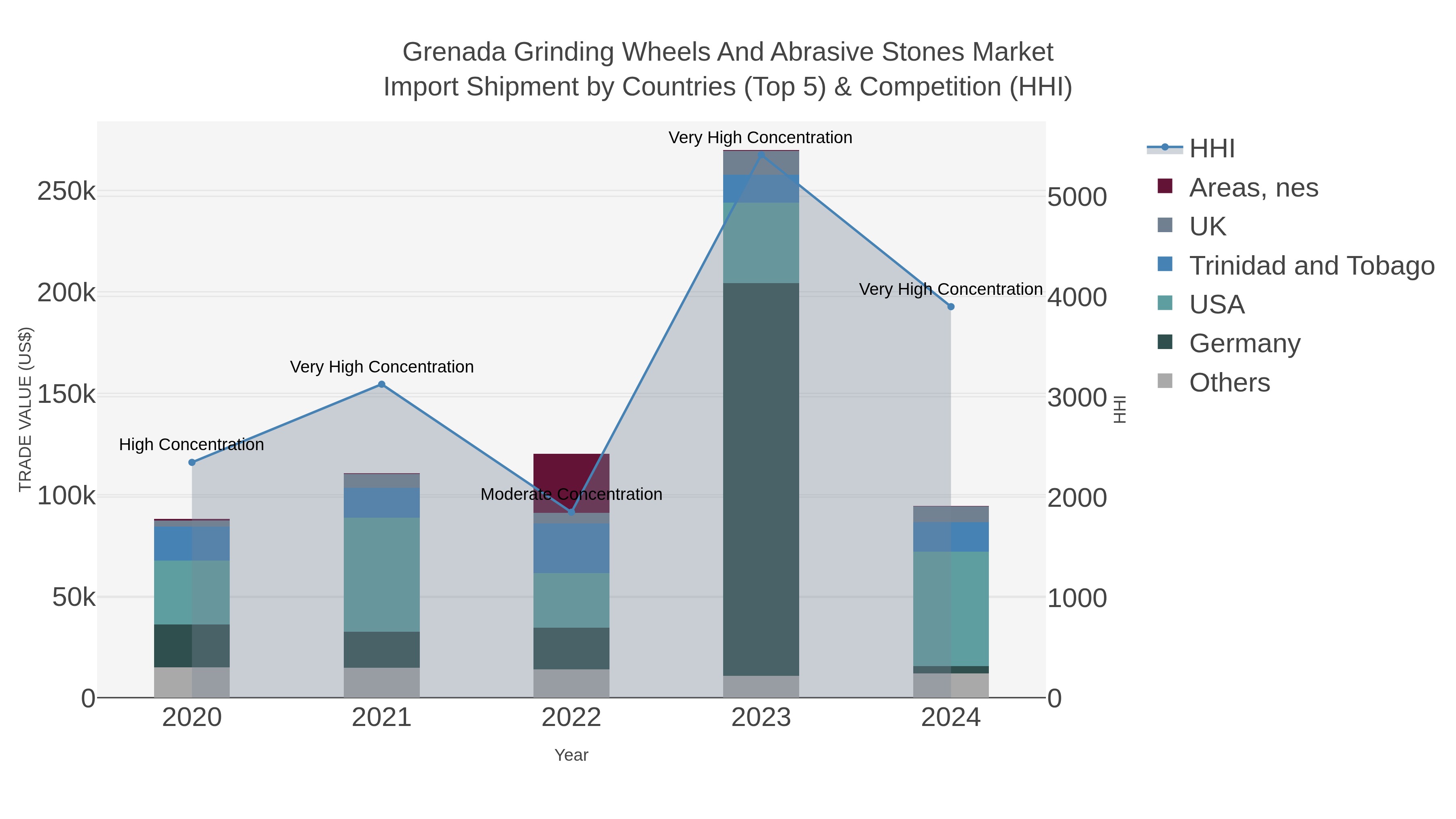 Grenada Grinding Wheels And Abrasive Stones Market Import Shipment by Countries (Top 5) & Competition (HHI)