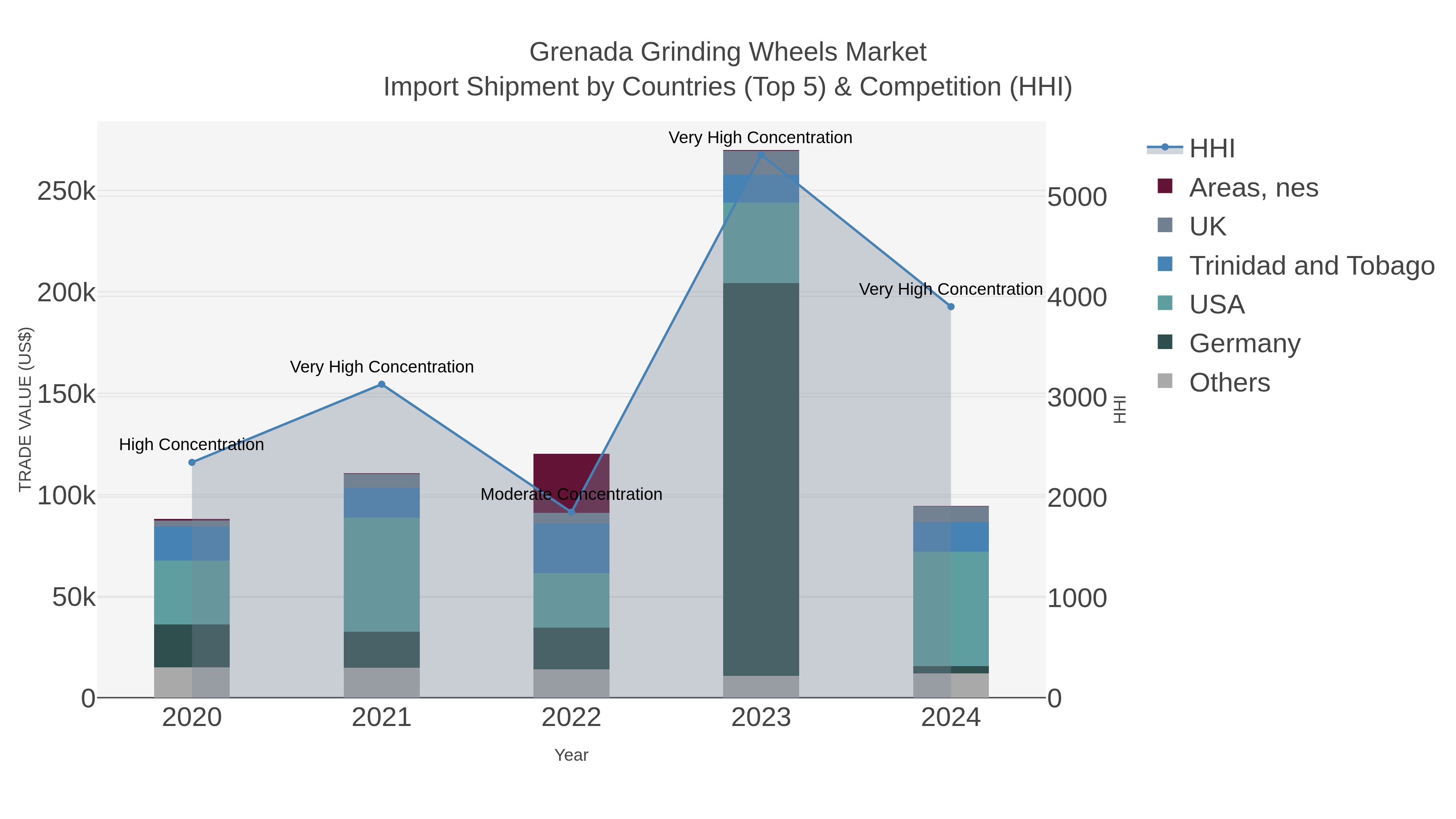 Grenada Grinding Wheels Market Import Shipment by Countries (Top 5) & Competition (HHI)