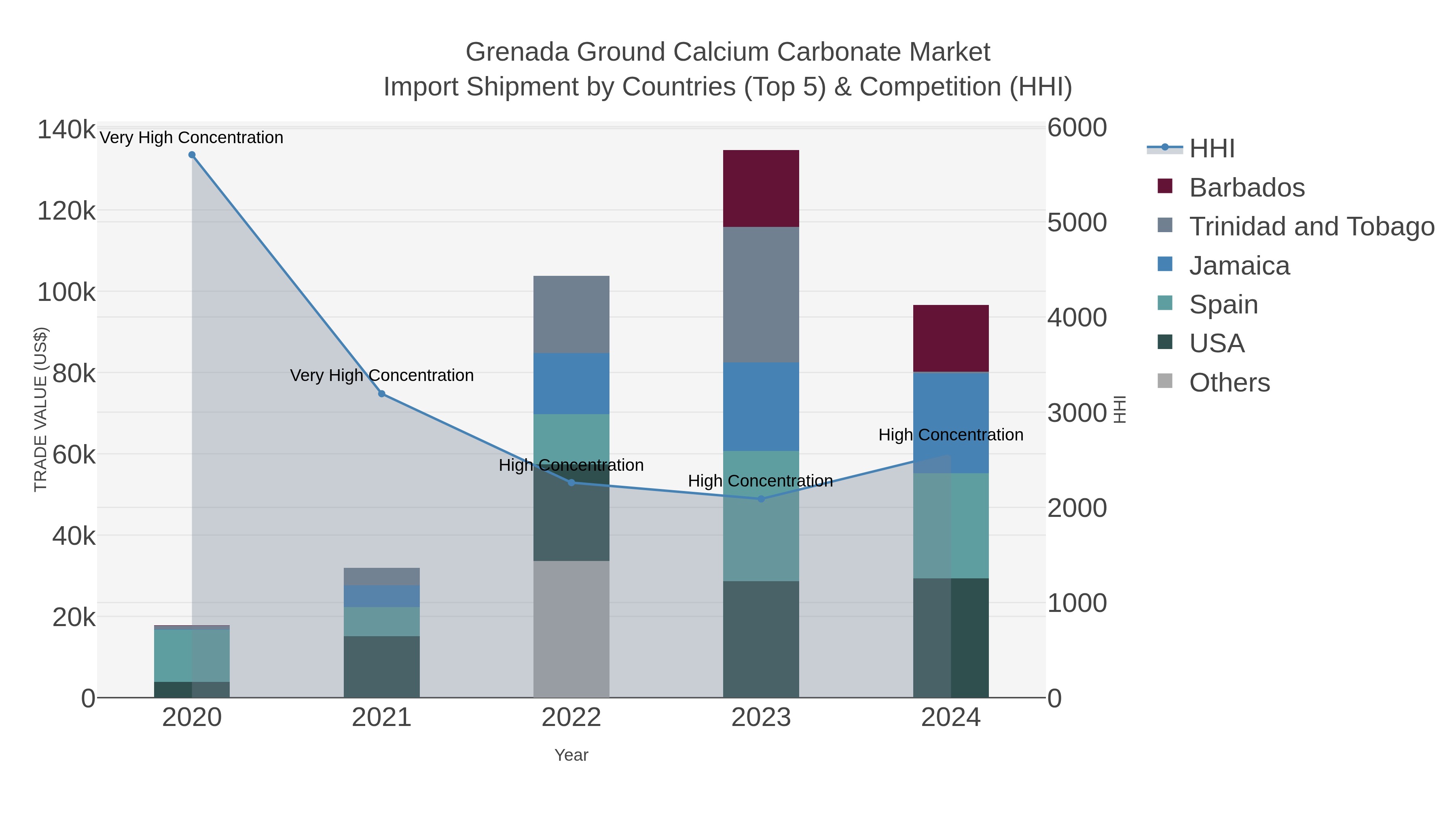 Grenada Ground Calcium Carbonate Market Import Shipment by Countries (Top 5) & Competition (HHI)