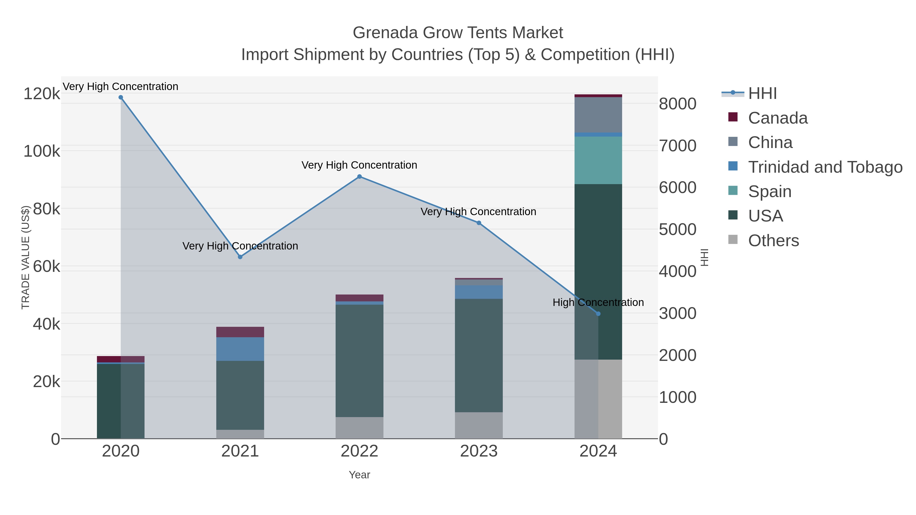 Grenada Grow Tents Market Import Shipment by Countries (Top 5) & Competition (HHI)