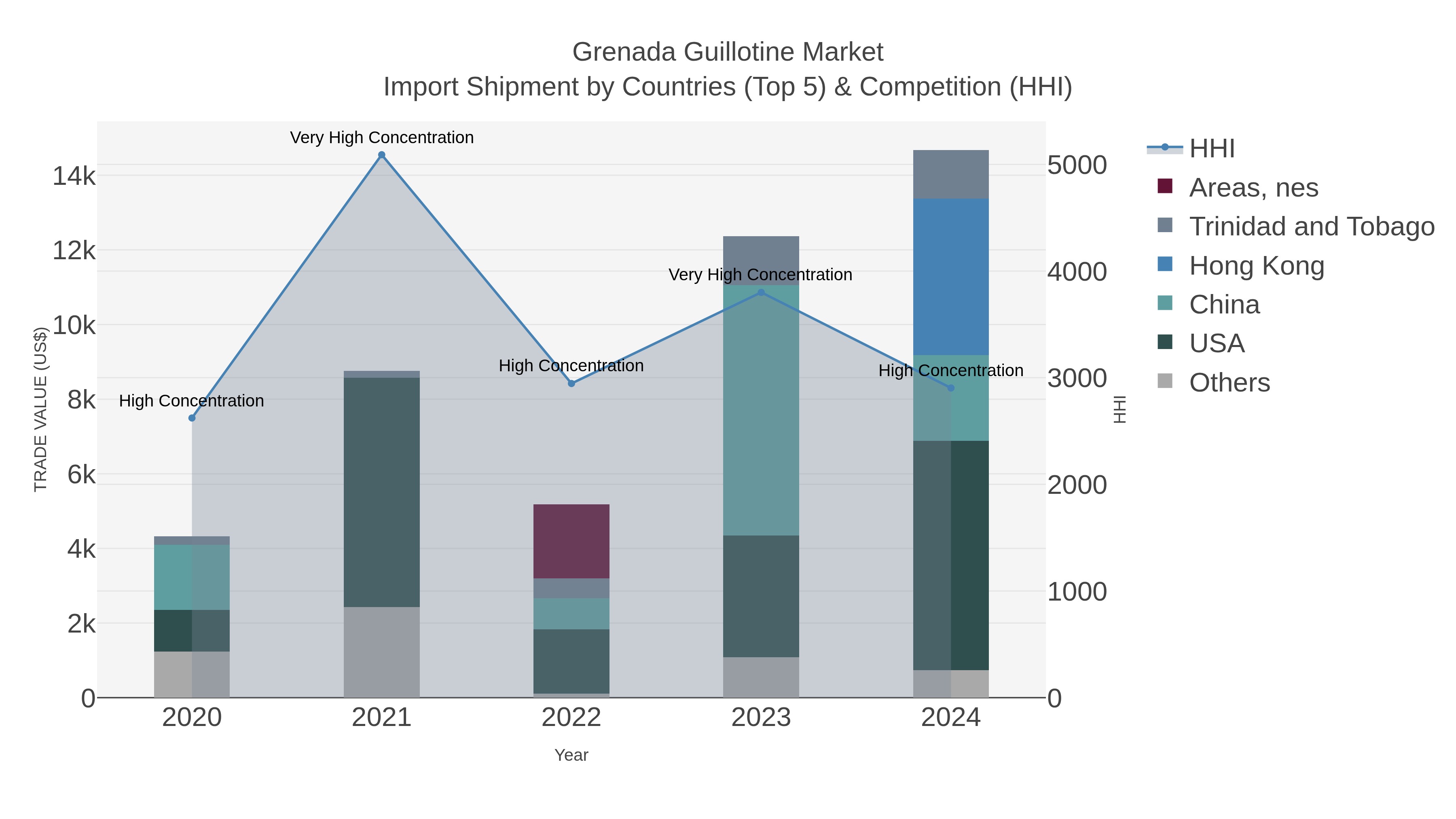 Grenada Guillotine Market Import Shipment by Countries (Top 5) & Competition (HHI)