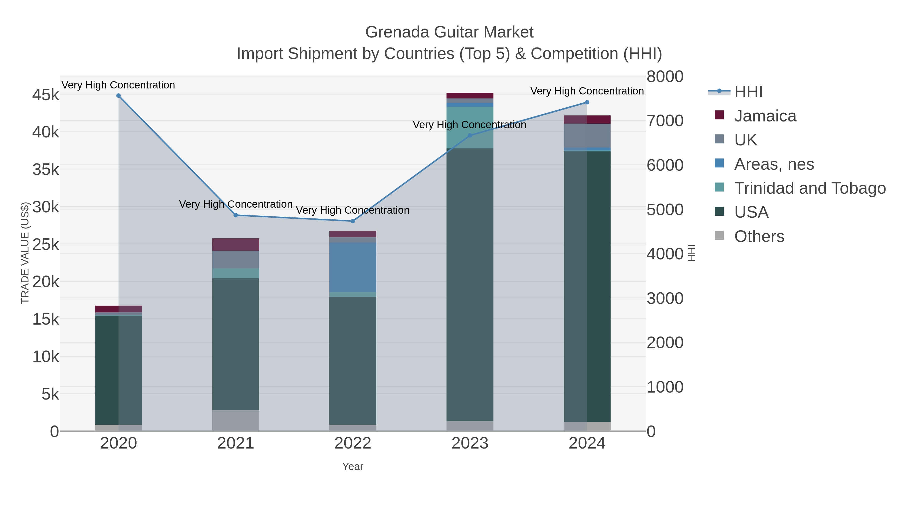 Grenada Guitar Market Import Shipment by Countries (Top 5) & Competition (HHI)
