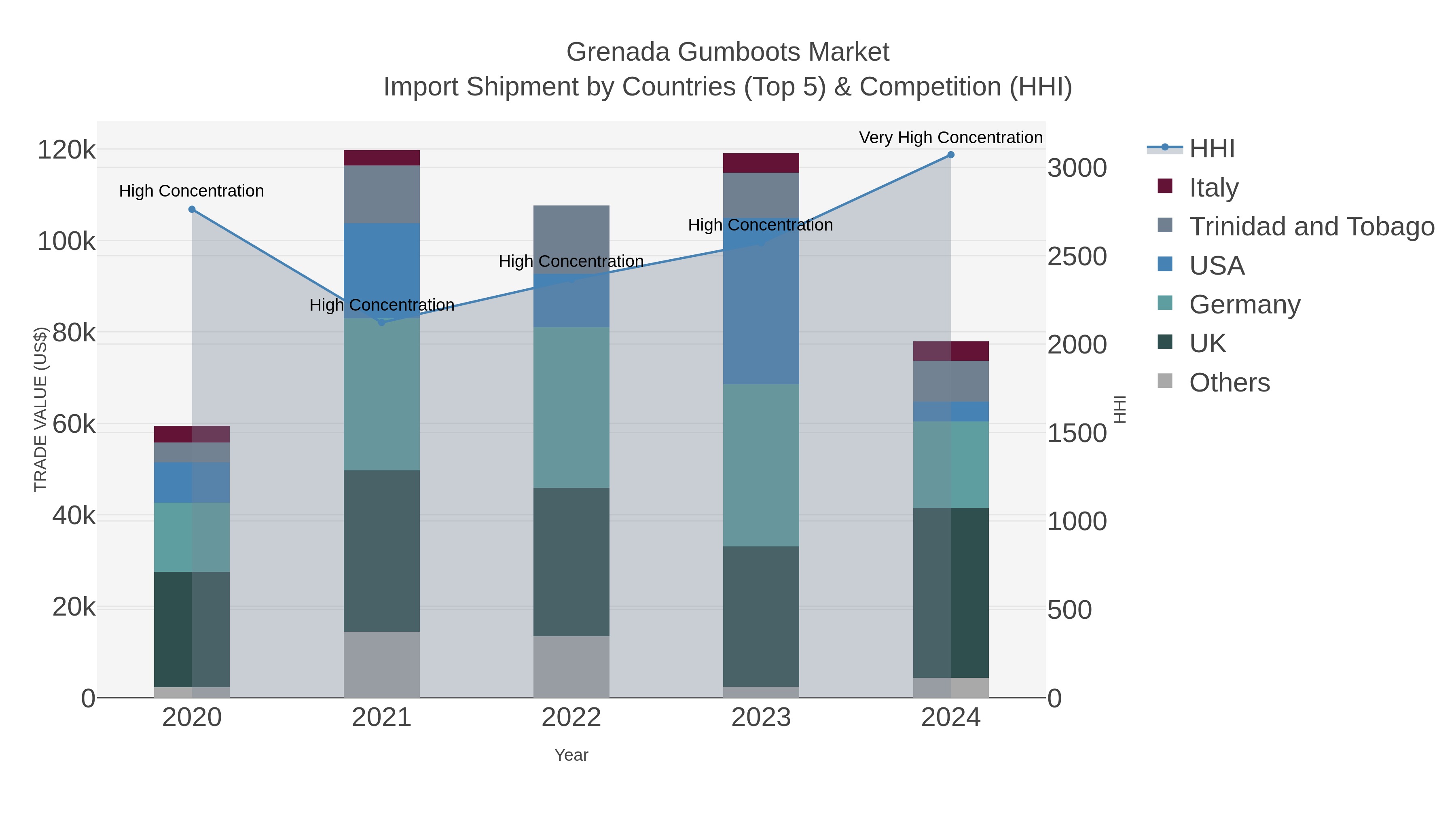 Grenada Gumboots Market Import Shipment by Countries (Top 5) & Competition (HHI)