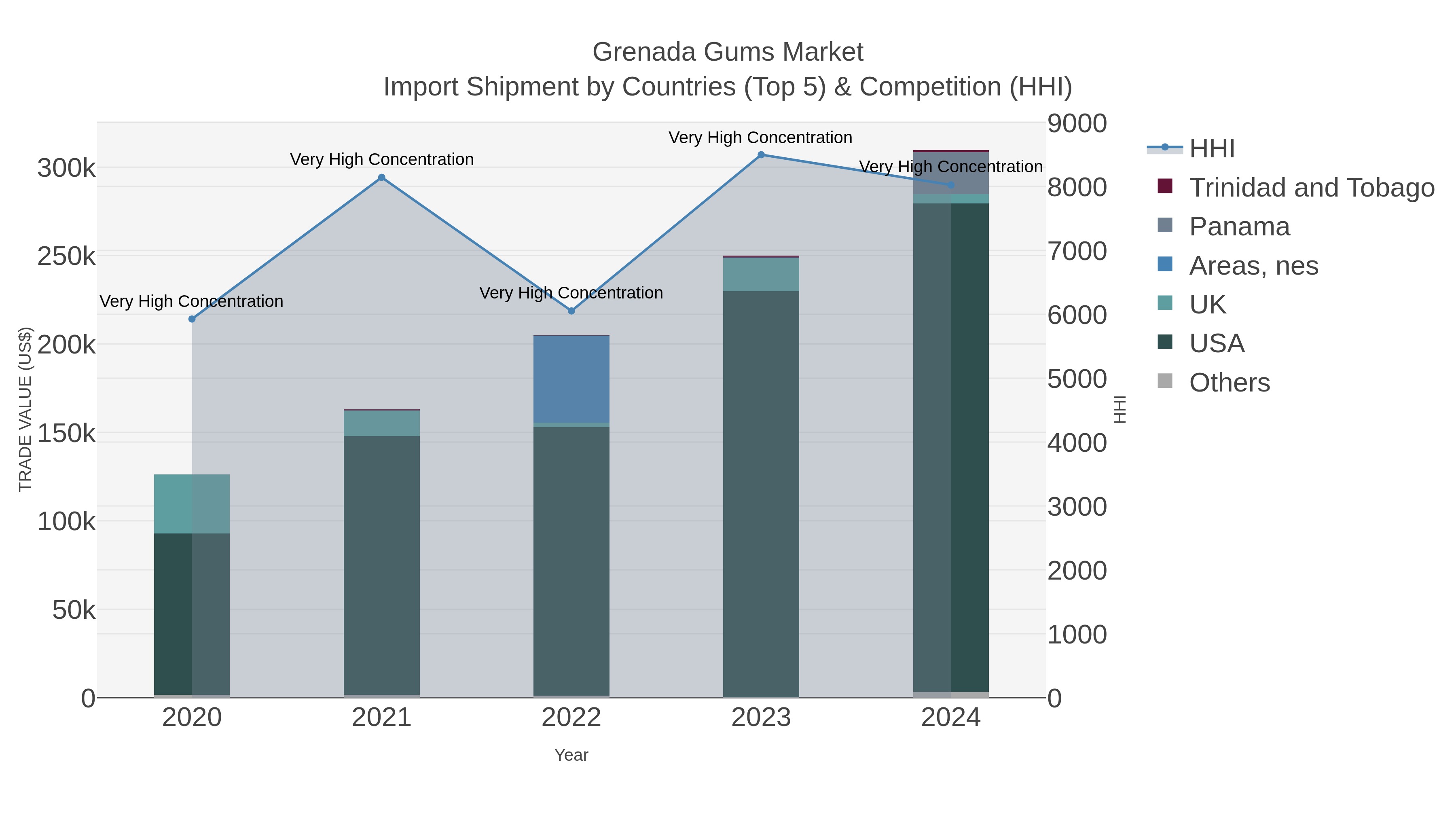 Grenada Gums Market Import Shipment by Countries (Top 5) & Competition (HHI)