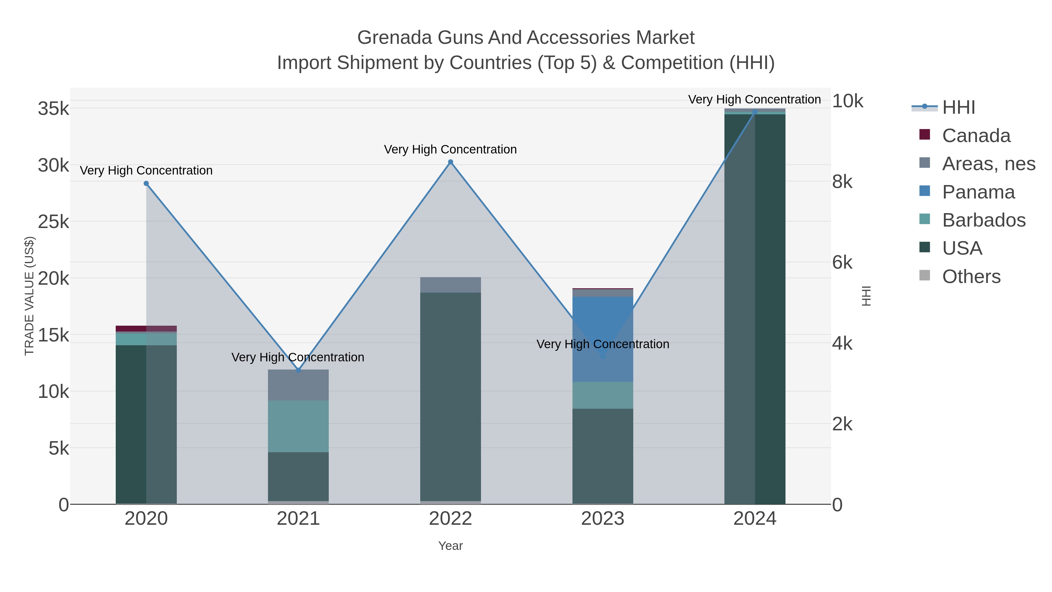 Grenada Guns And Accessories Market Import Shipment by Countries (Top 5) & Competition (HHI)