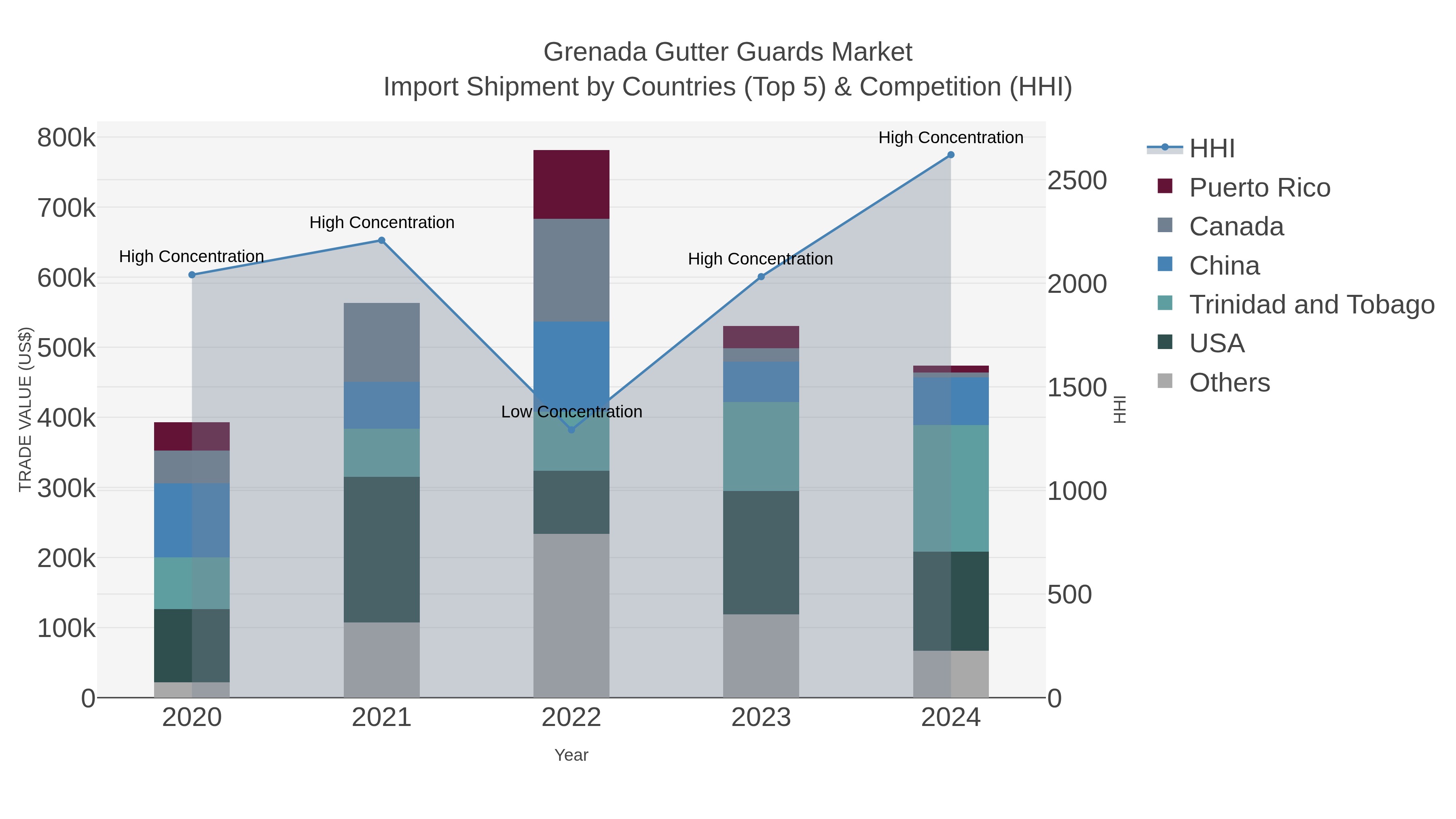 Grenada Gutter Guards Market Import Shipment by Countries (Top 5) & Competition (HHI)