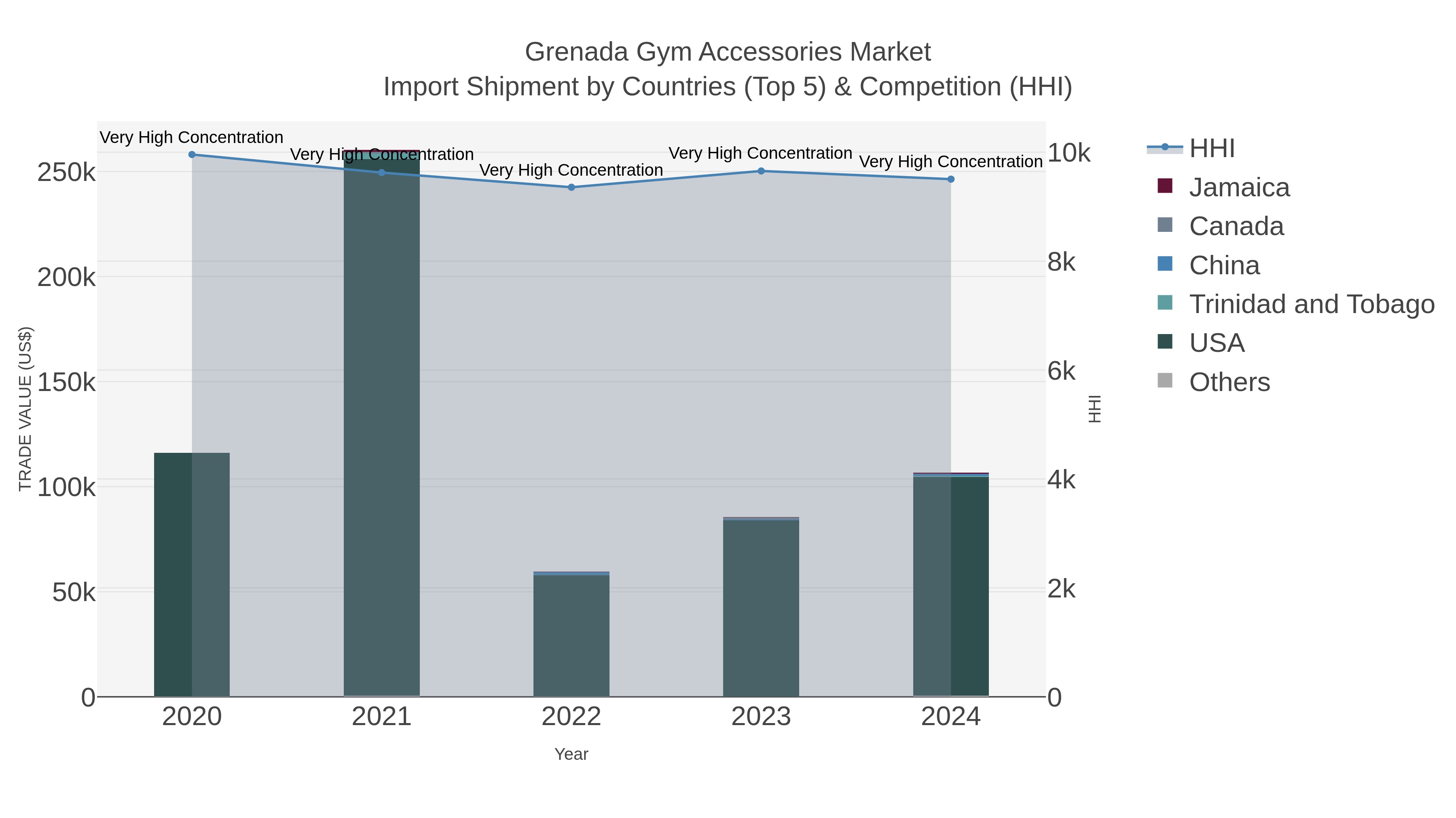 Grenada Gym Accessories Market Import Shipment by Countries (Top 5) & Competition (HHI)