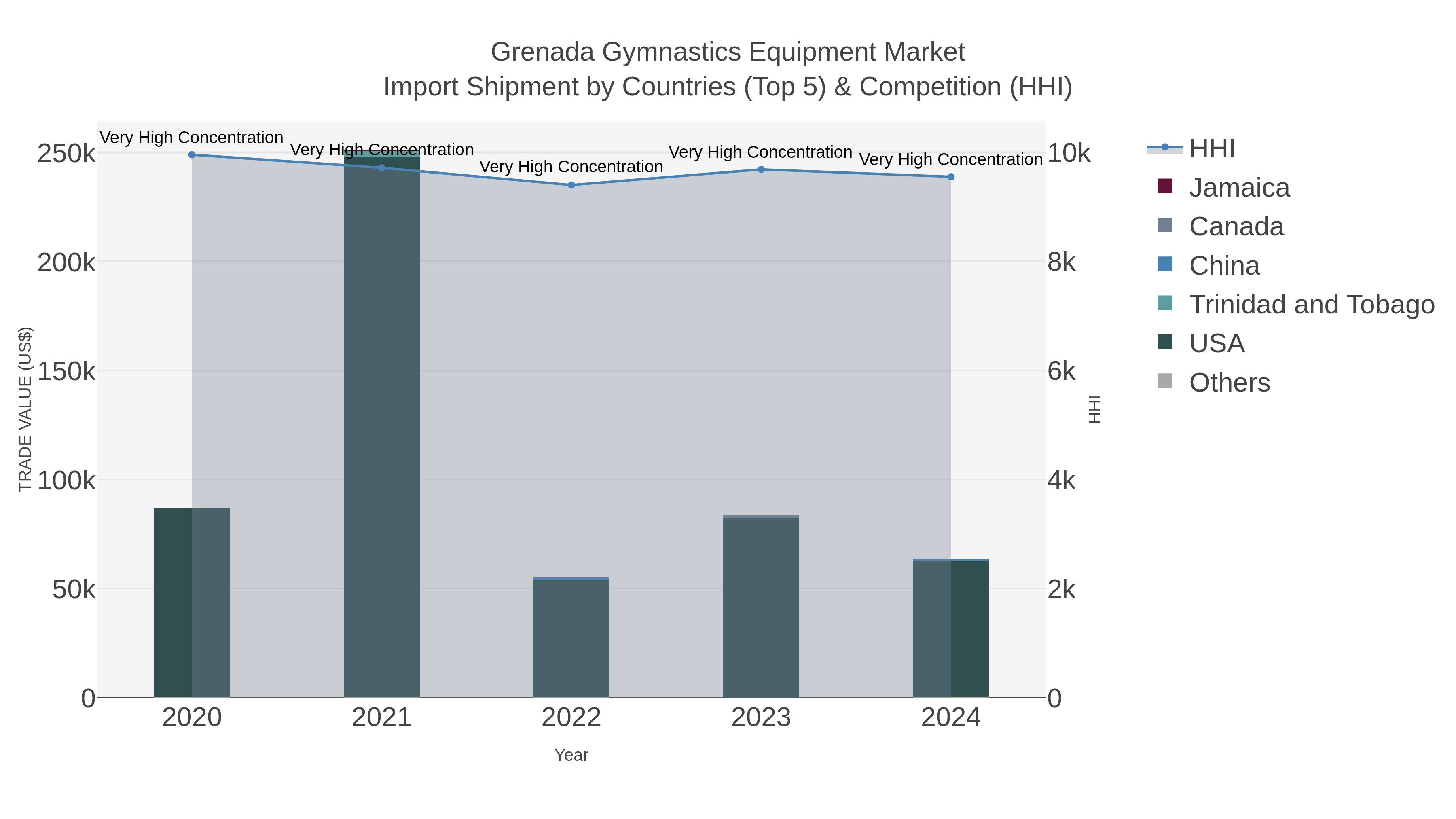 Grenada Gymnastics Equipment Market Import Shipment by Countries (Top 5) & Competition (HHI)