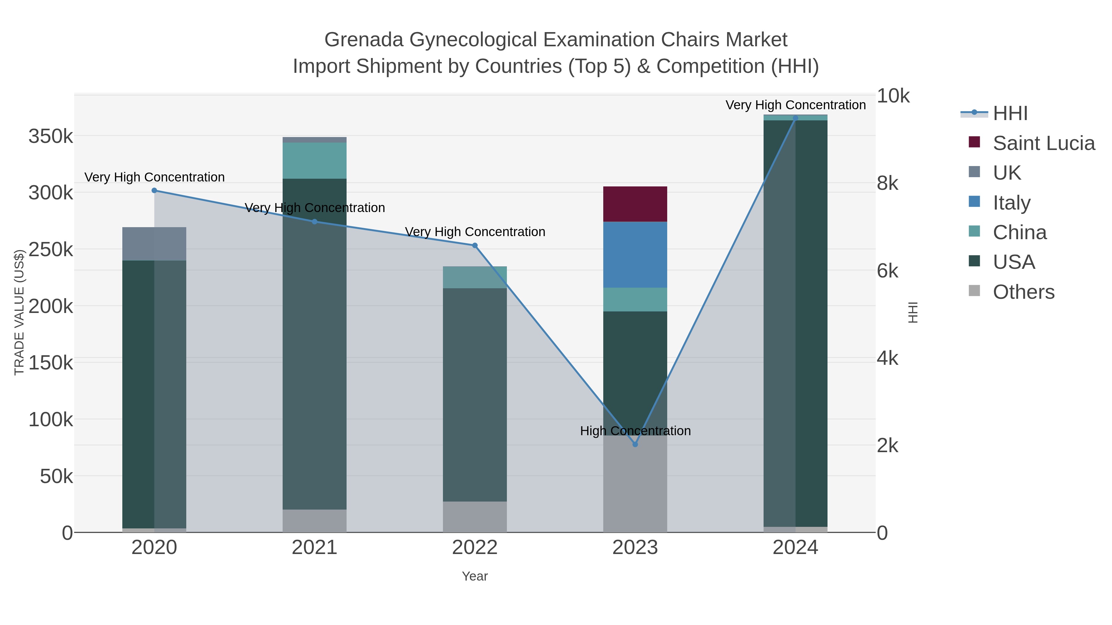 Grenada Gynecological Examination Chairs Market Import Shipment by Countries (Top 5) & Competition (HHI)