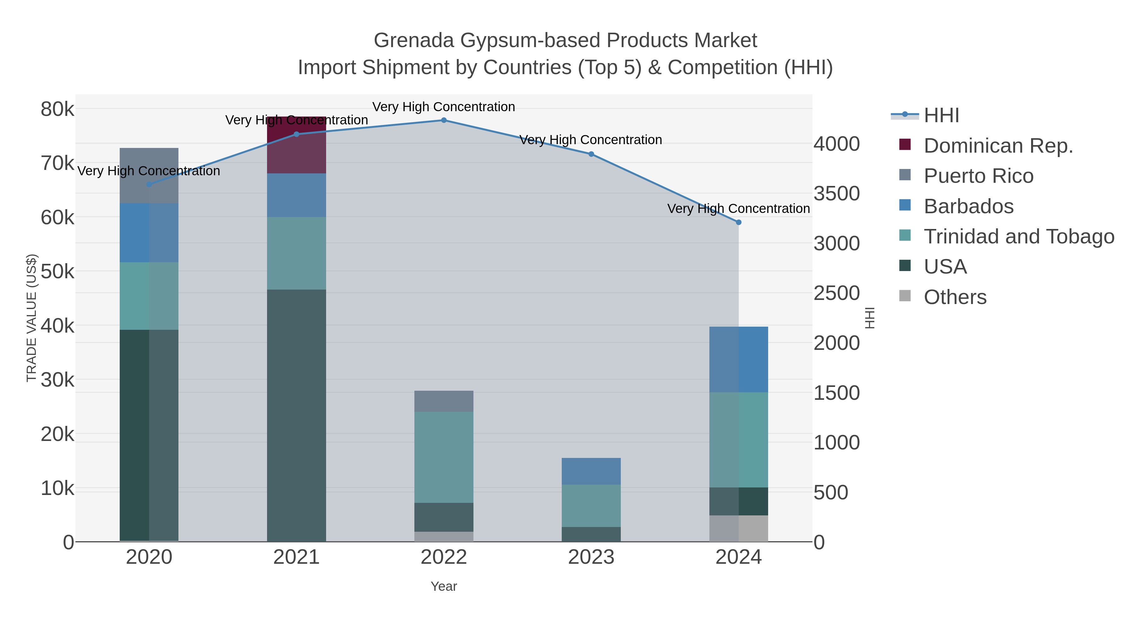 Grenada Gypsum-based Products Market Import Shipment by Countries (Top 5) & Competition (HHI)