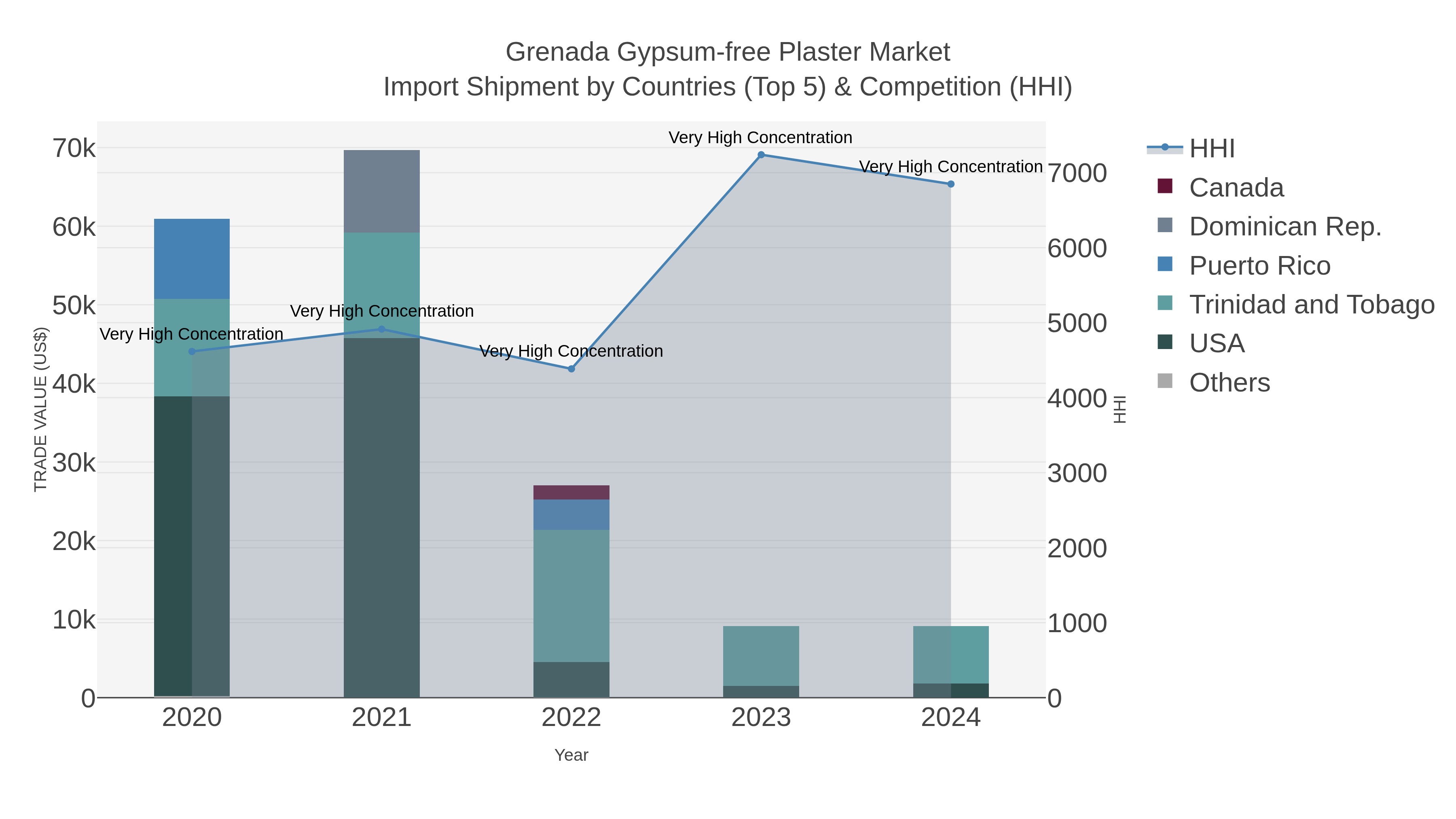Grenada Gypsum-free Plaster Market Import Shipment by Countries (Top 5) & Competition (HHI)