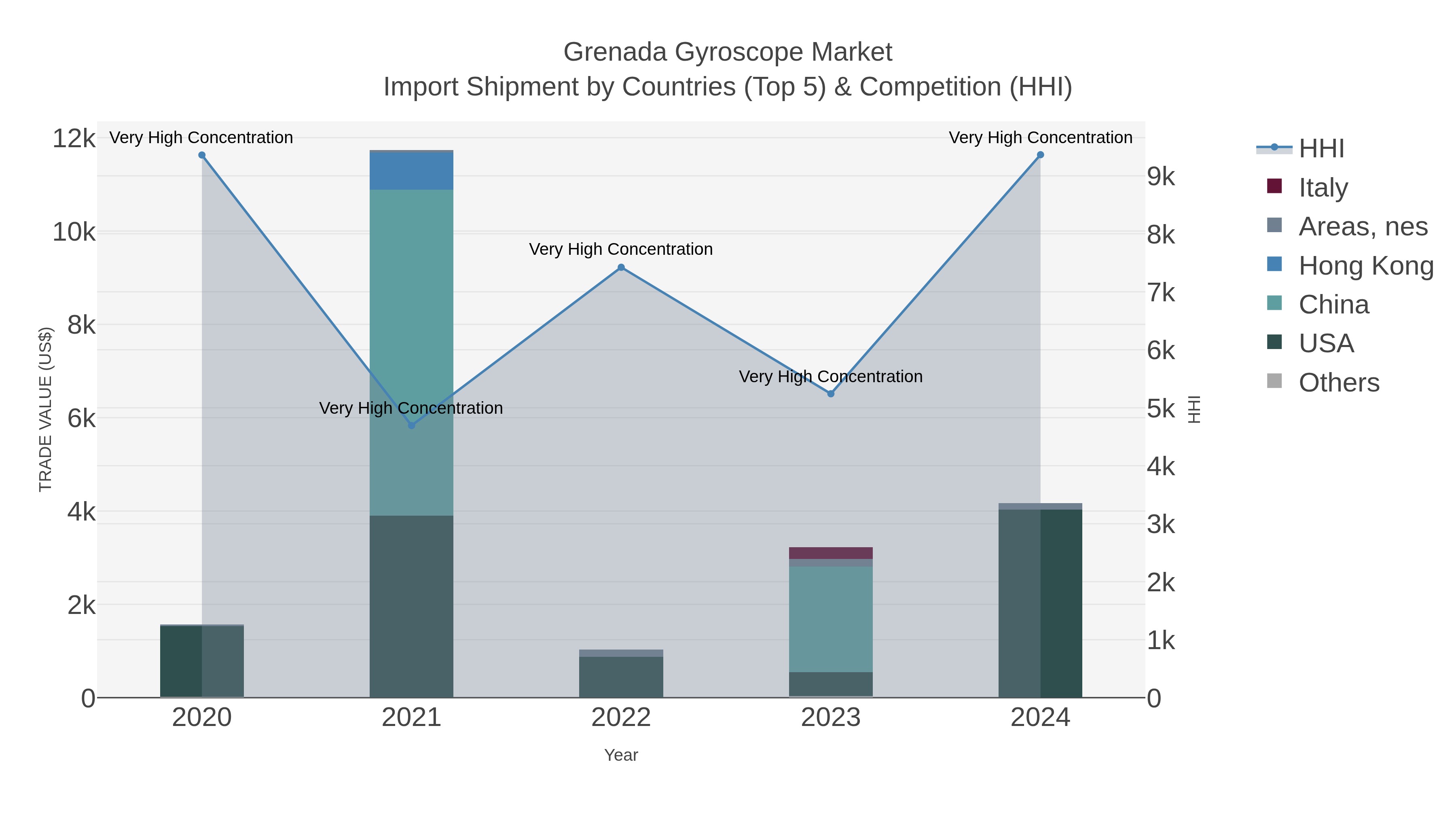 Grenada Gyroscope Market Import Shipment by Countries (Top 5) & Competition (HHI)