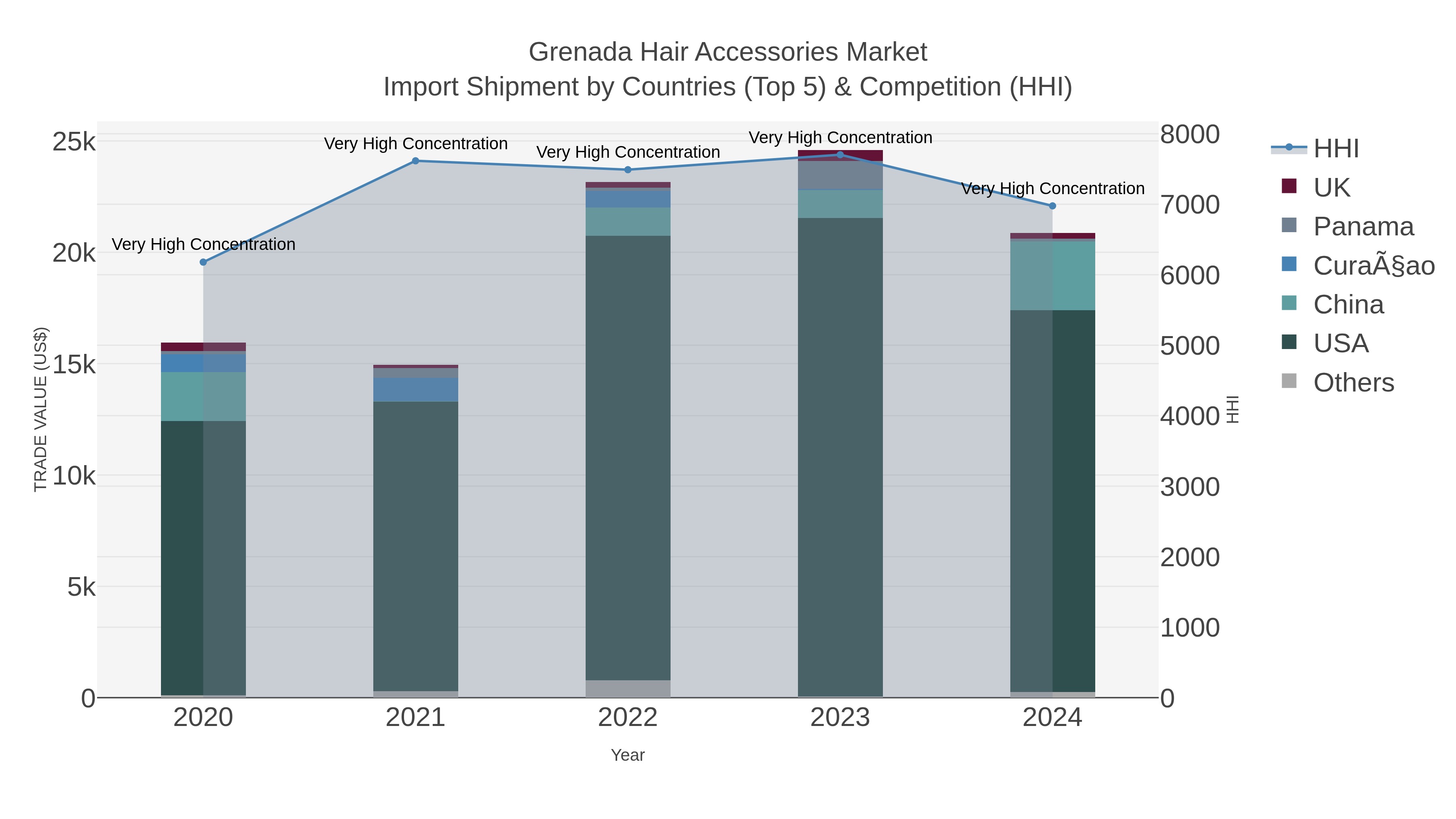 Grenada Hair Accessories Market Import Shipment by Countries (Top 5) & Competition (HHI)