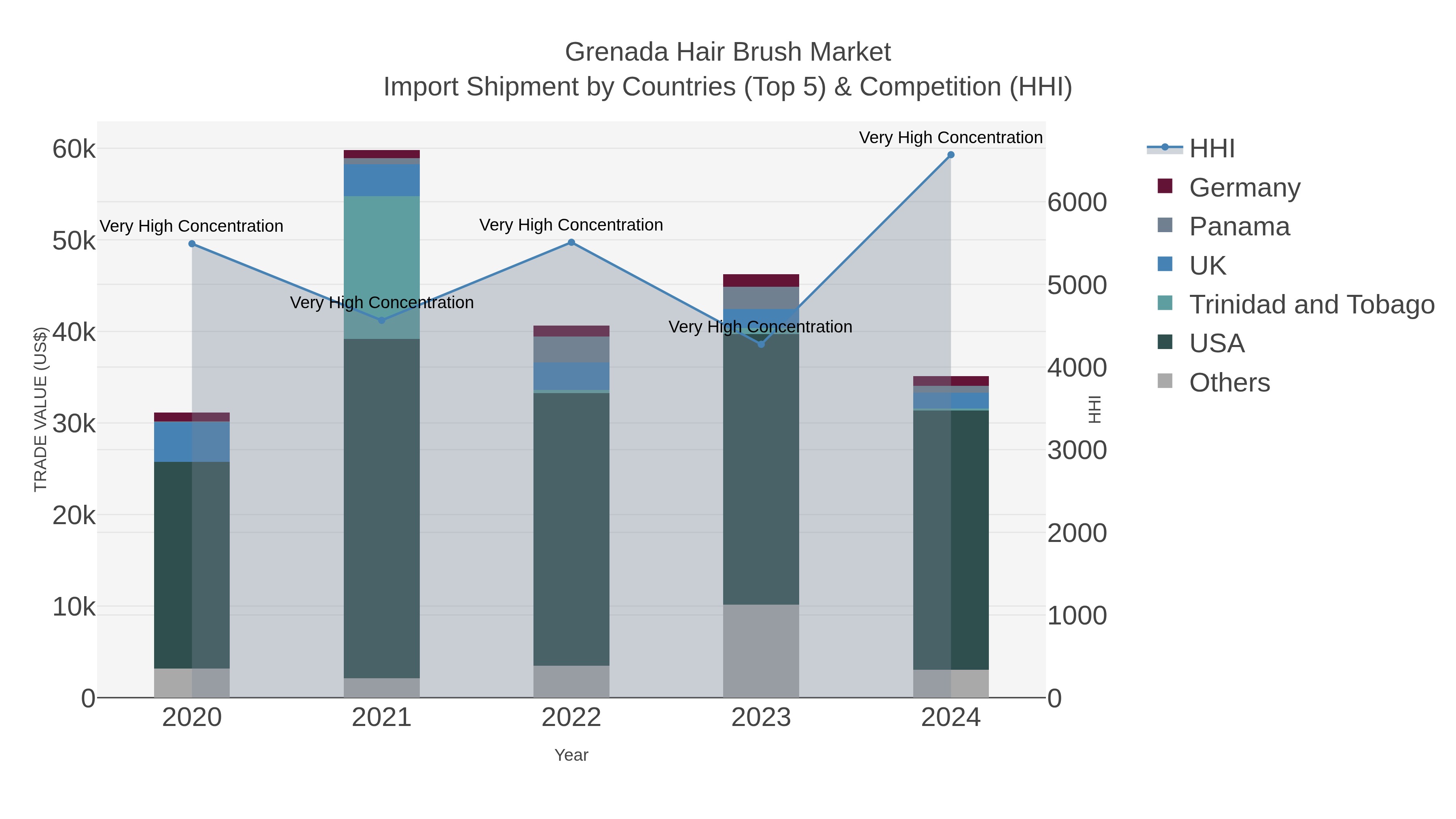 Grenada Hair Brush Market Import Shipment by Countries (Top 5) & Competition (HHI)