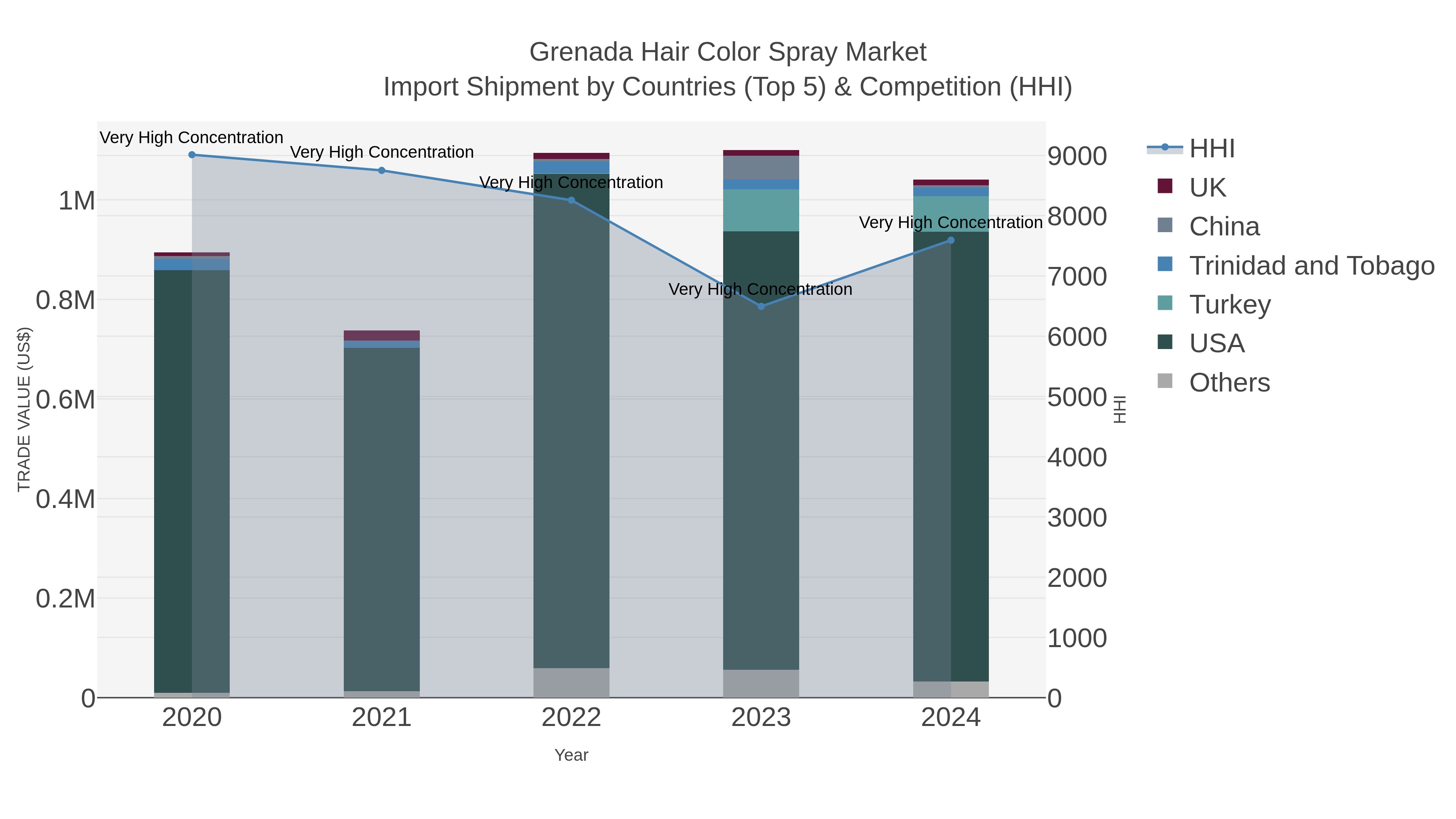Grenada Hair Color Spray Market Import Shipment by Countries (Top 5) & Competition (HHI)
