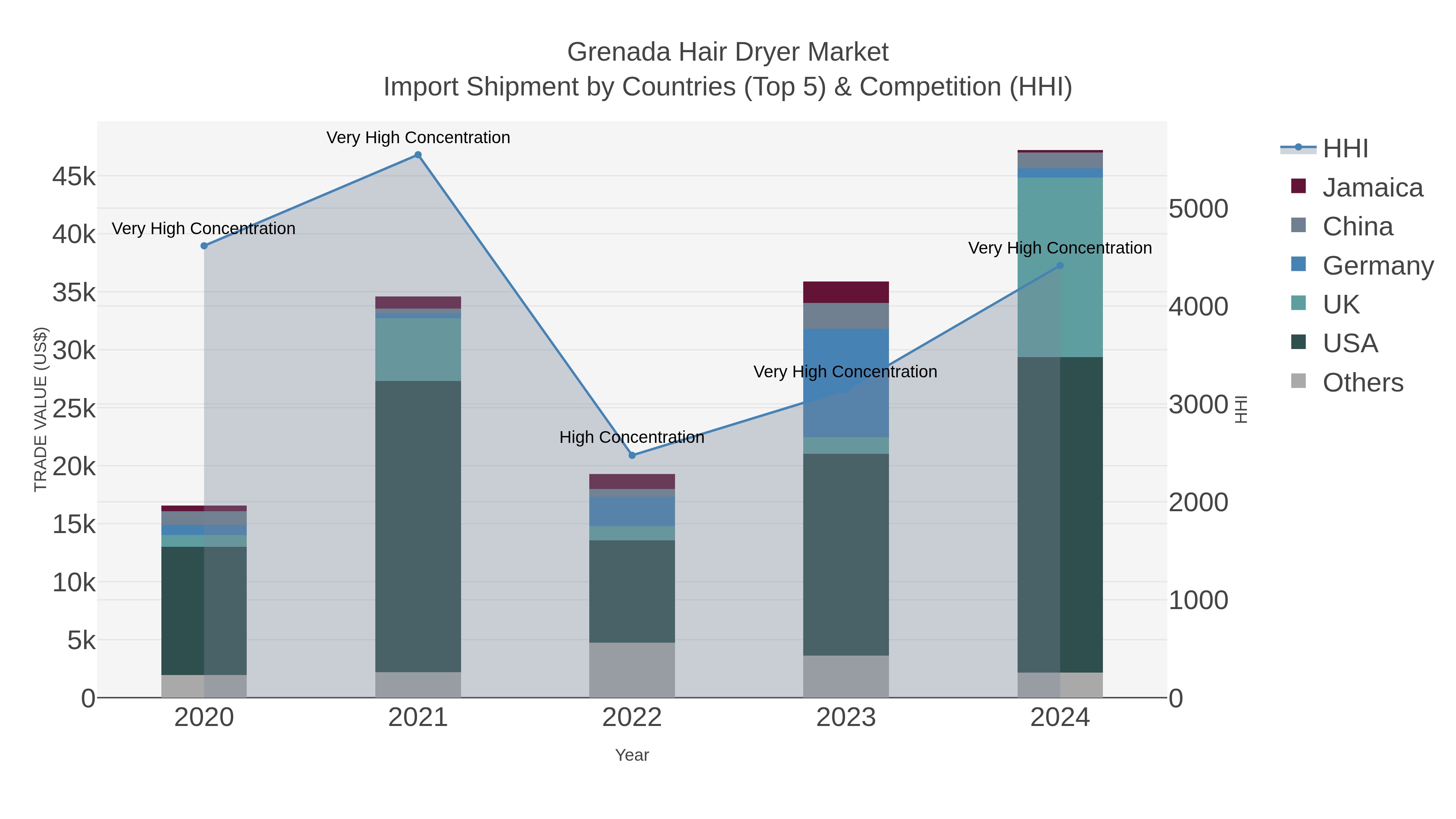 Grenada Hair Dryer Market Import Shipment by Countries (Top 5) & Competition (HHI)
