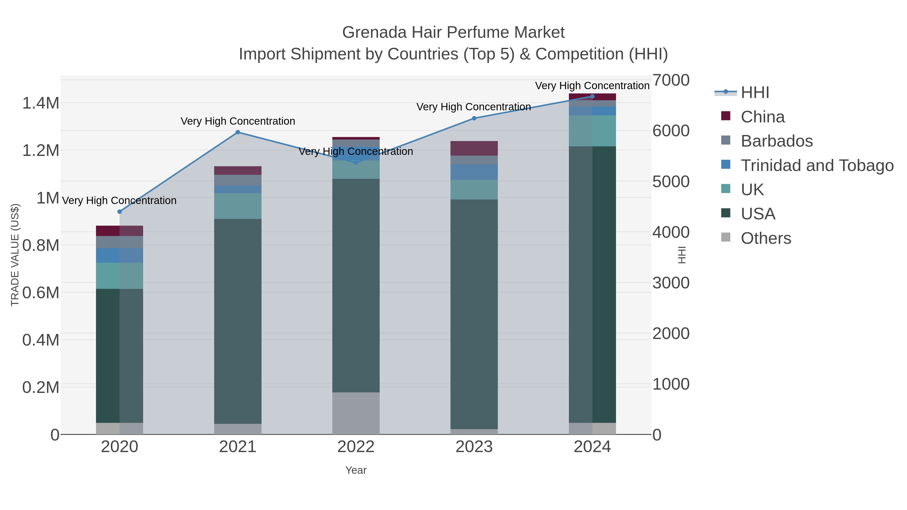 Grenada Hair Perfume Market Import Shipment by Countries (Top 5) & Competition (HHI)