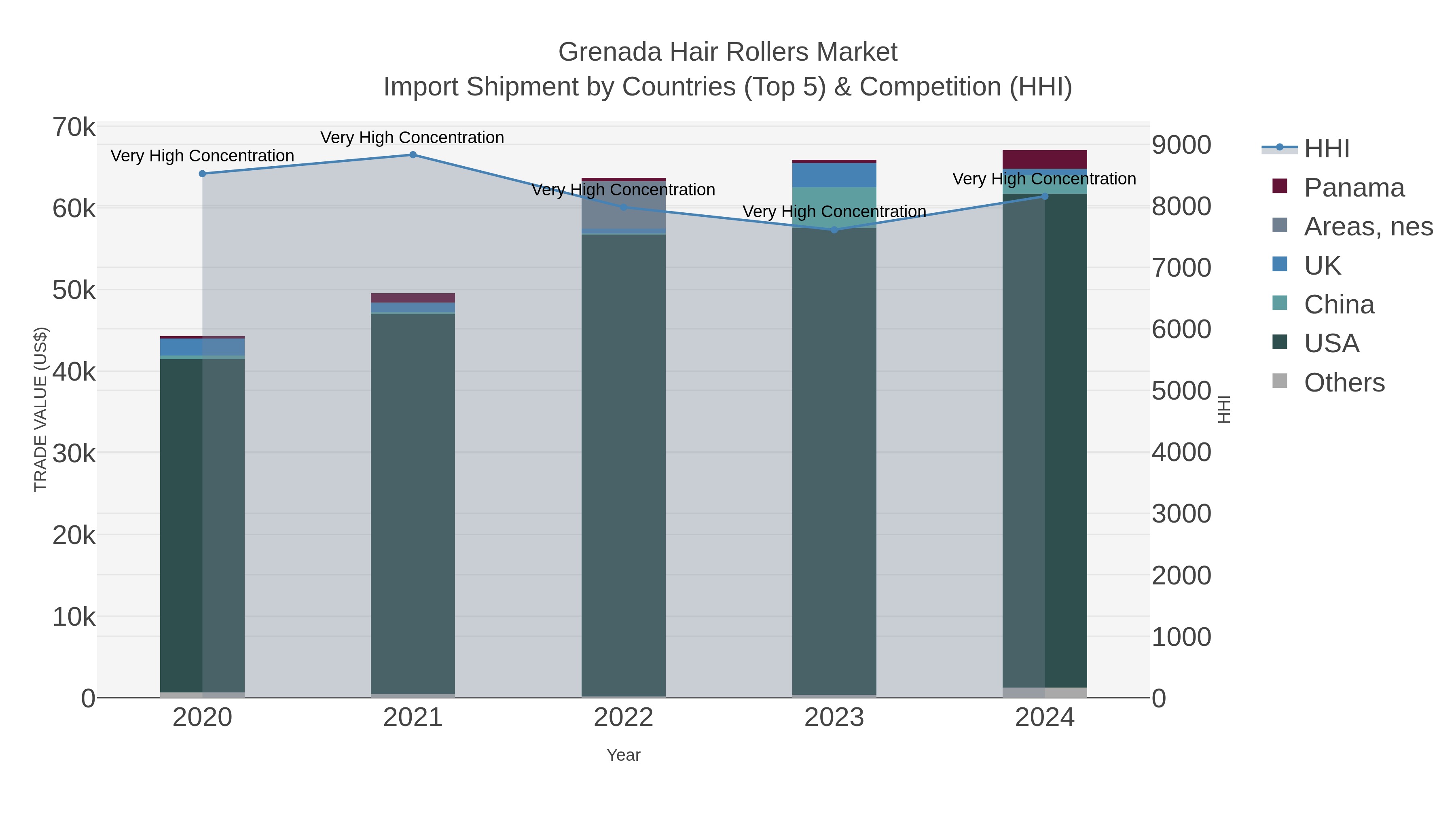 Grenada Hair Rollers Market Import Shipment by Countries (Top 5) & Competition (HHI)