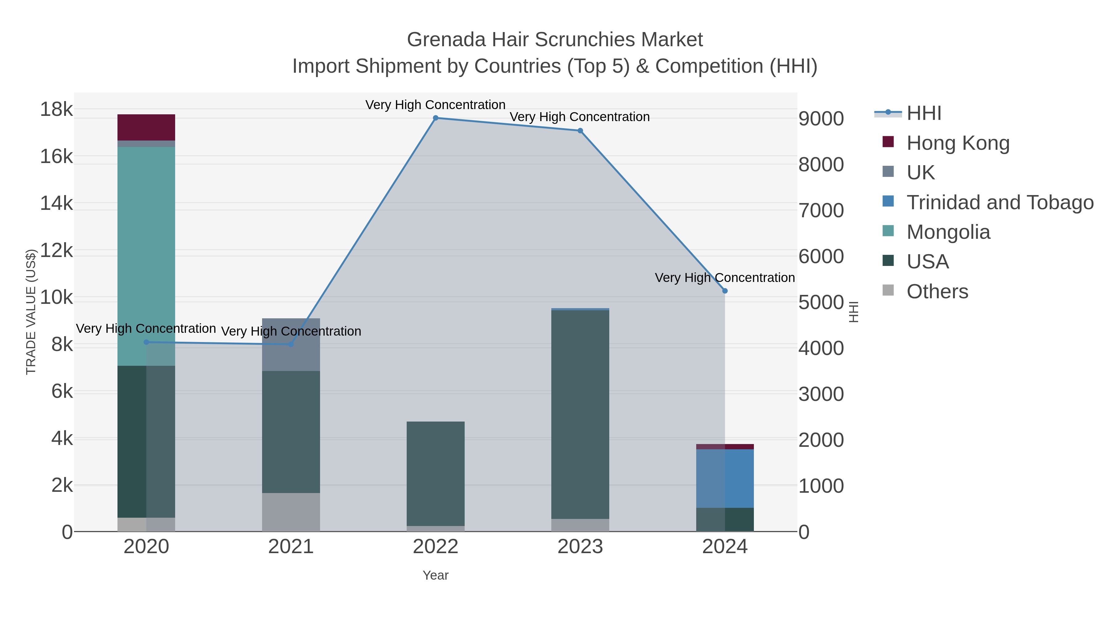 Grenada Hair Scrunchies Market Import Shipment by Countries (Top 5) & Competition (HHI)