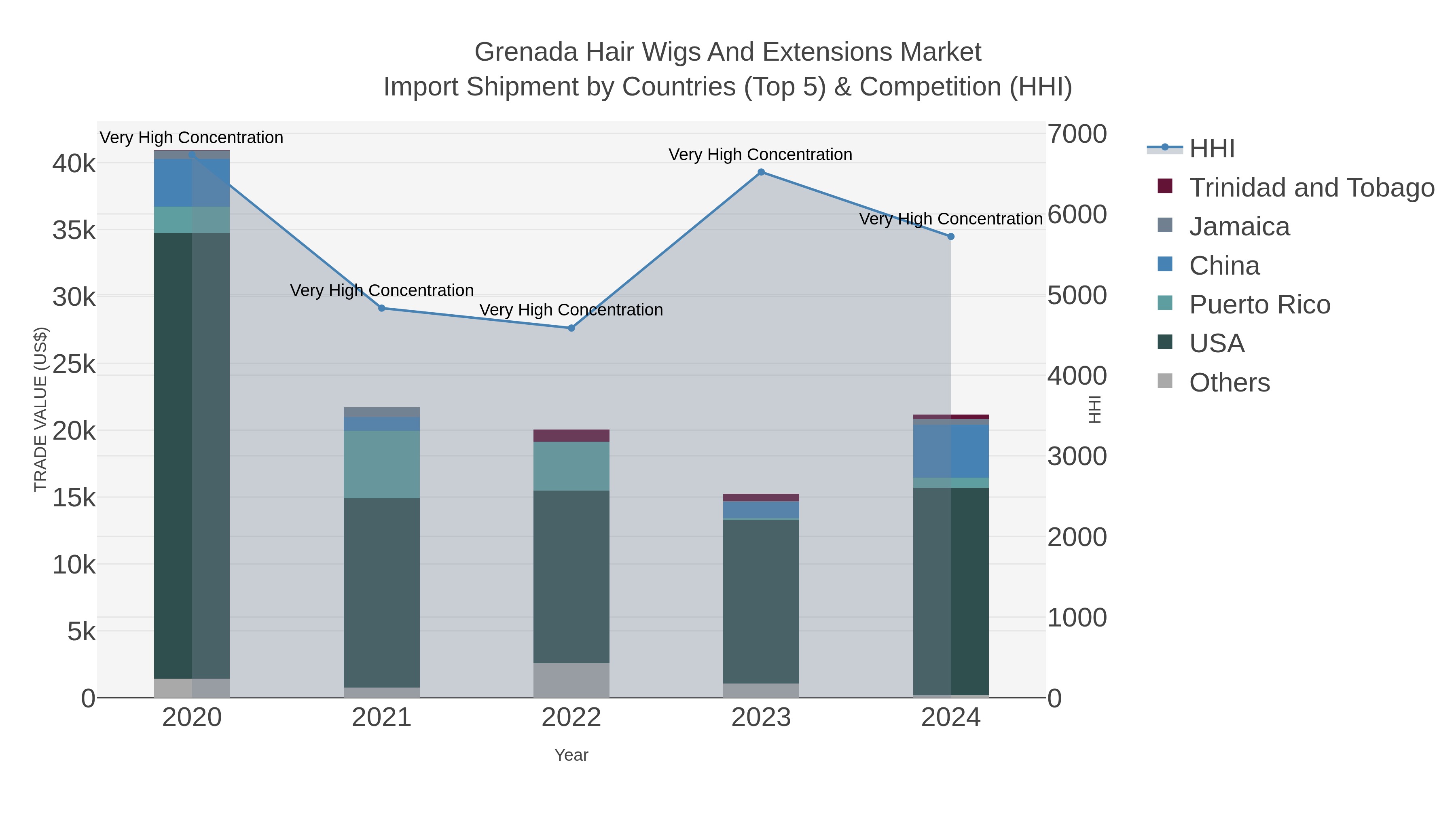 Grenada Hair Wigs And Extensions Market Import Shipment by Countries (Top 5) & Competition (HHI)