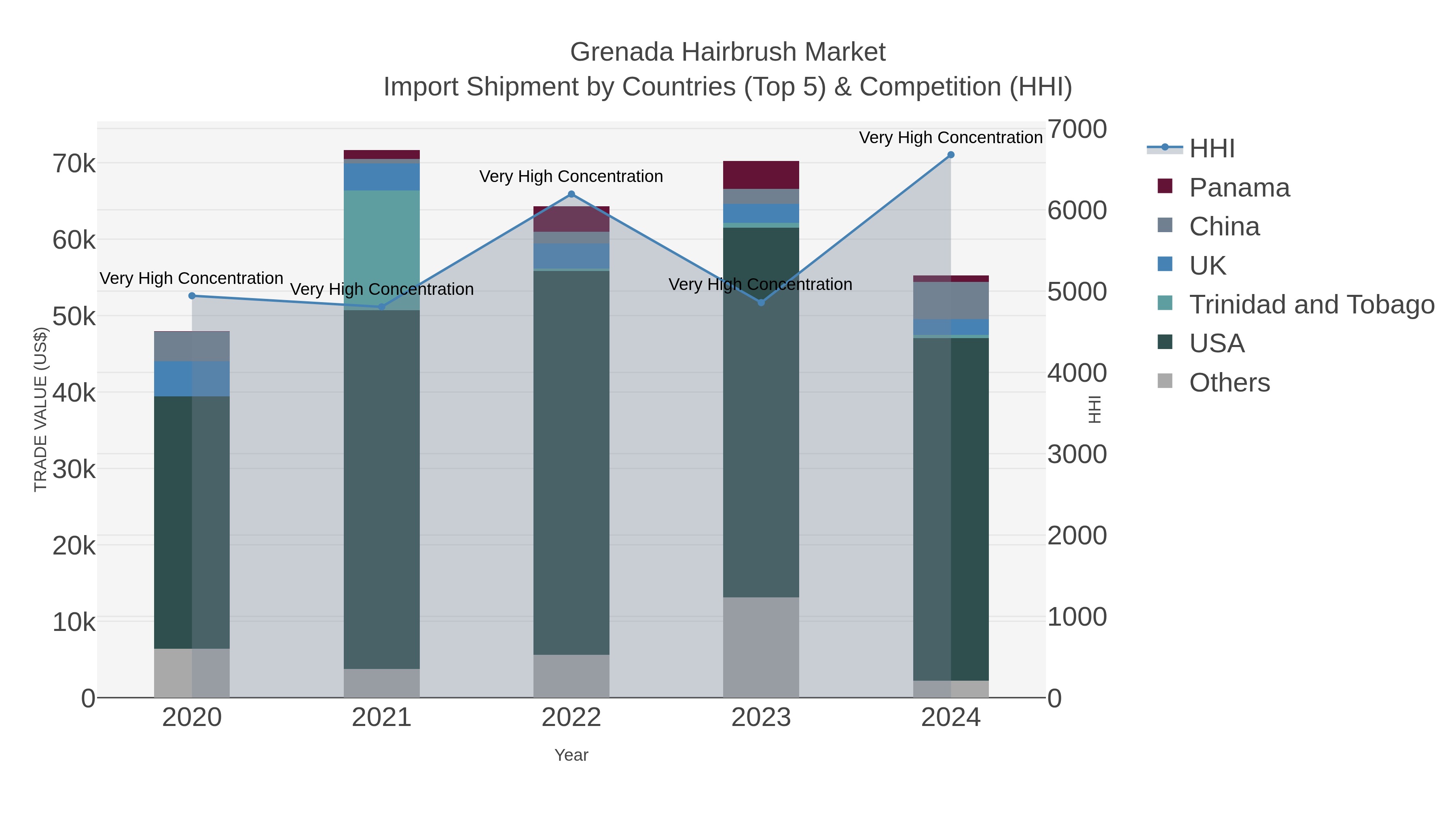 Grenada Hairbrush Market Import Shipment by Countries (Top 5) & Competition (HHI)