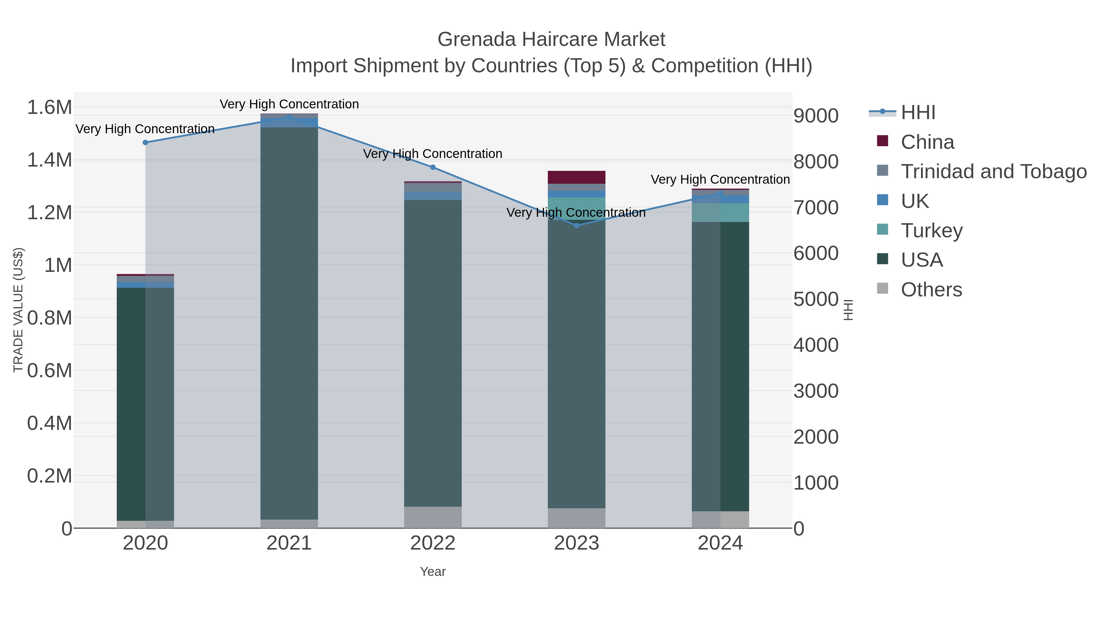 Grenada Haircare Market Import Shipment by Countries (Top 5) & Competition (HHI)