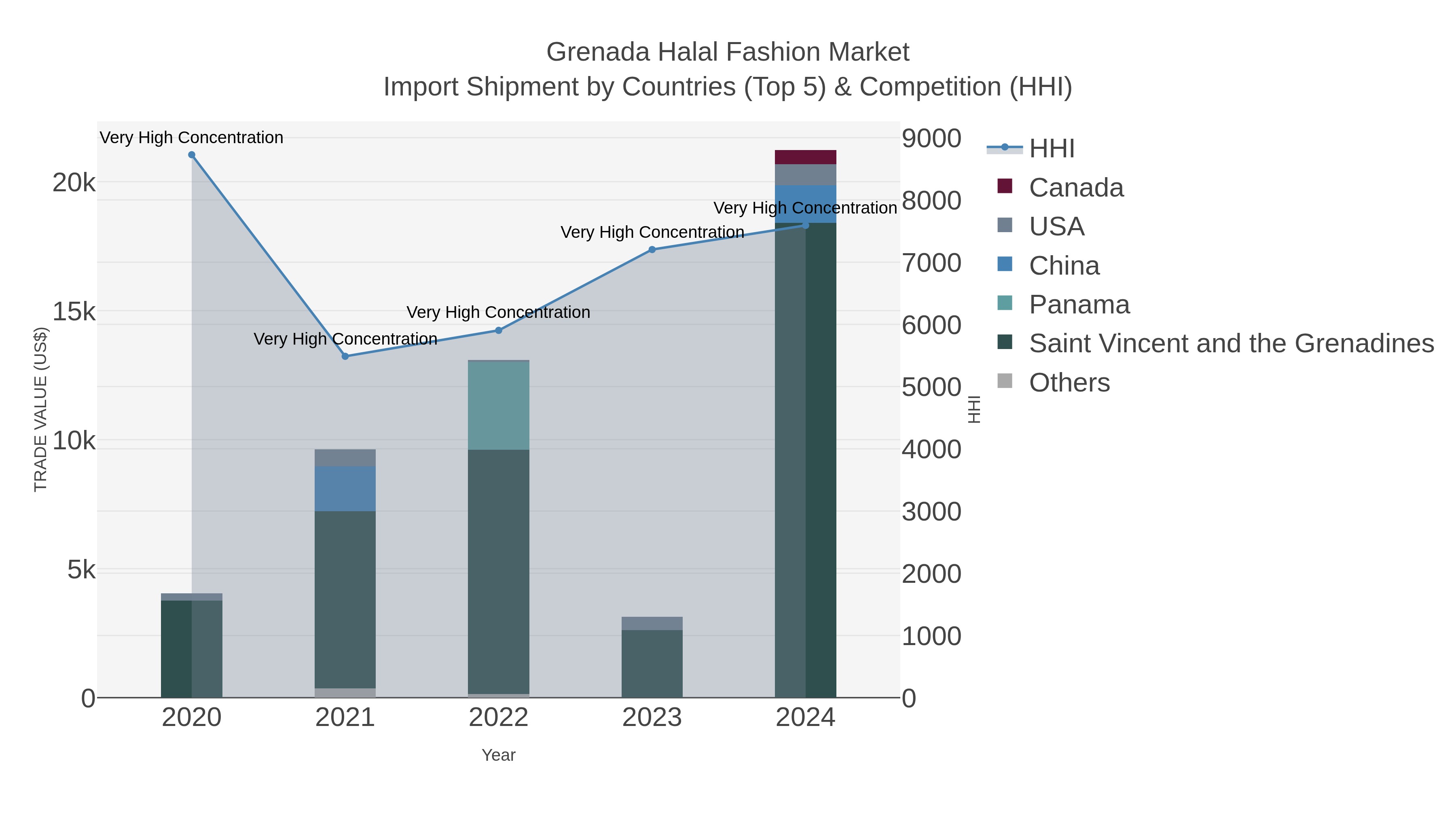 Grenada Halal Fashion Market Import Shipment by Countries (Top 5) & Competition (HHI)