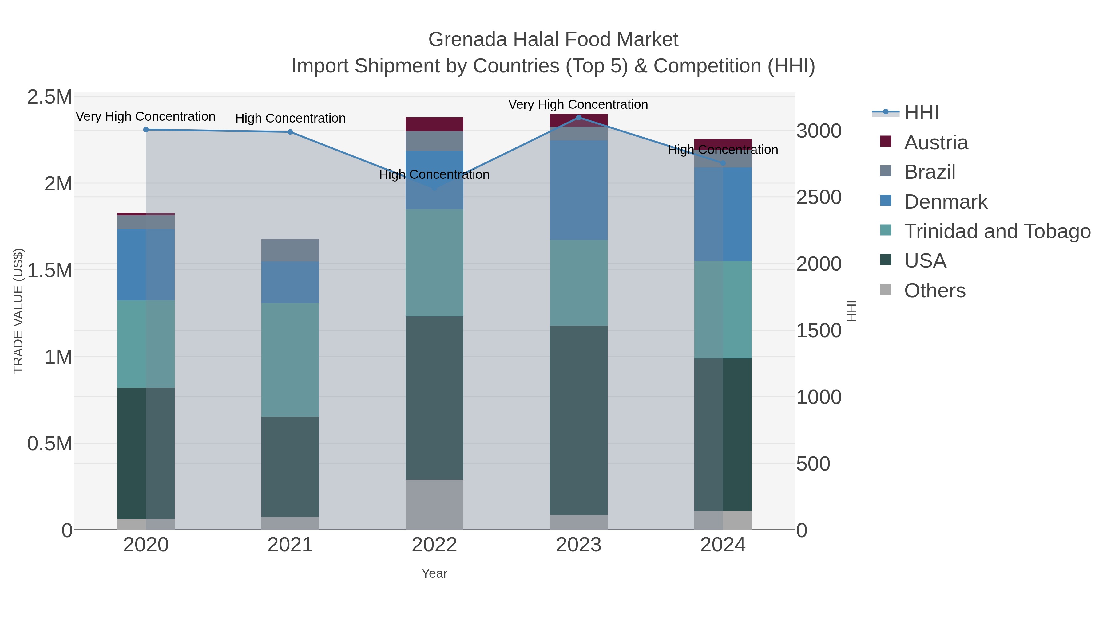 Grenada Halal Food Market Import Shipment by Countries (Top 5) & Competition (HHI)