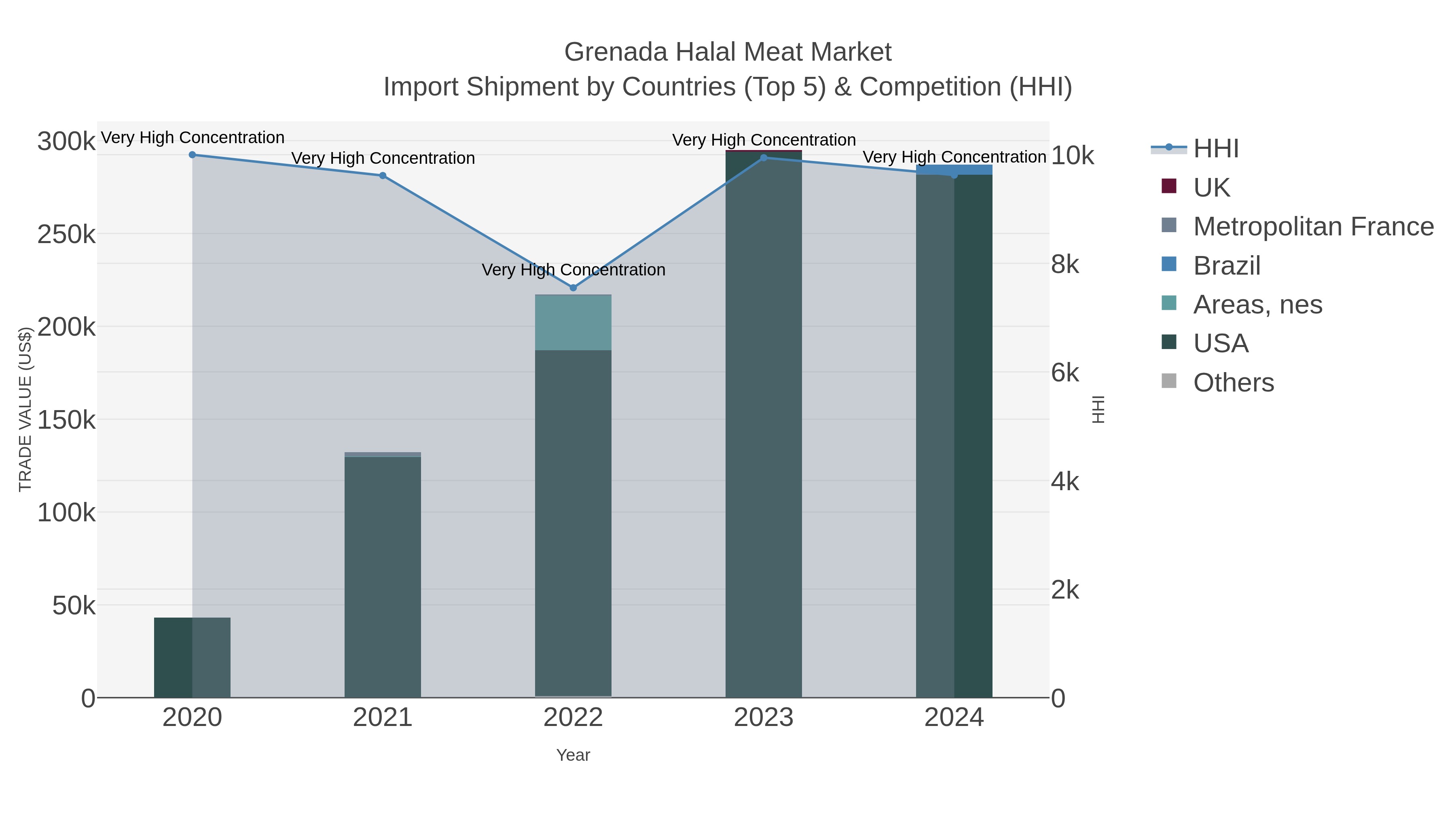Grenada Halal Meat Market Import Shipment by Countries (Top 5) & Competition (HHI)