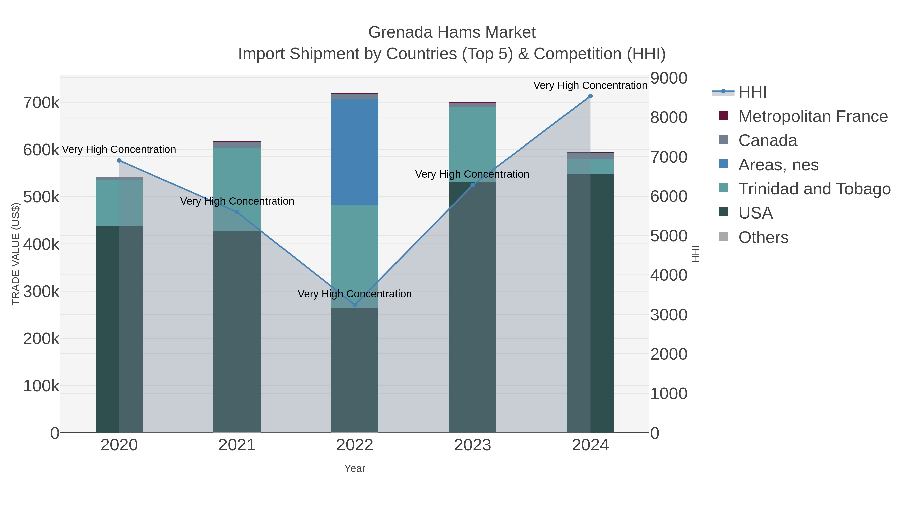 Grenada Hams Market Import Shipment by Countries (Top 5) & Competition (HHI)