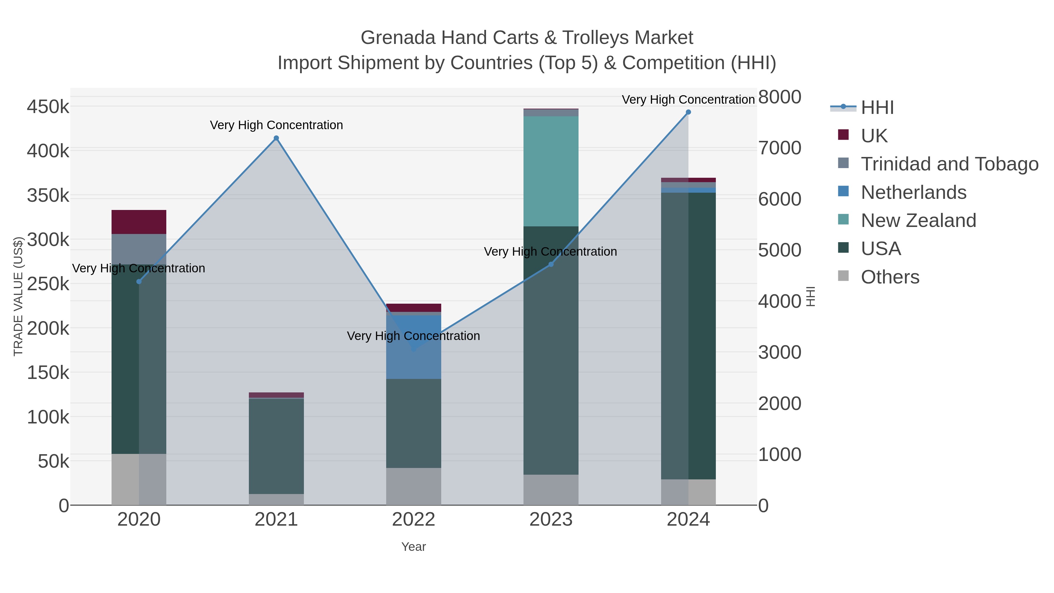Grenada Hand Carts & Trolleys Market Import Shipment by Countries (Top 5) & Competition (HHI)
