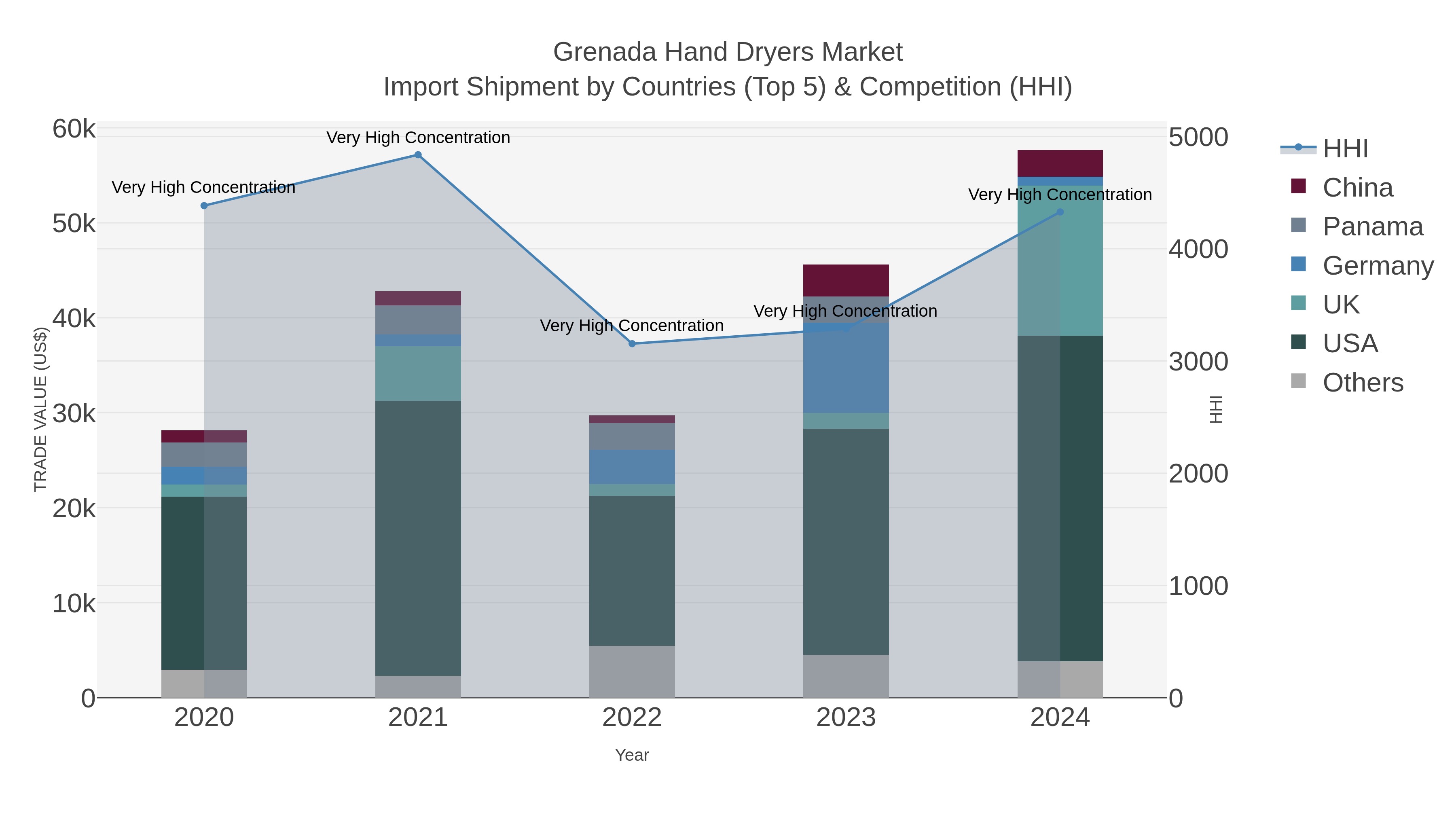 Grenada Hand Dryers Market Import Shipment by Countries (Top 5) & Competition (HHI)