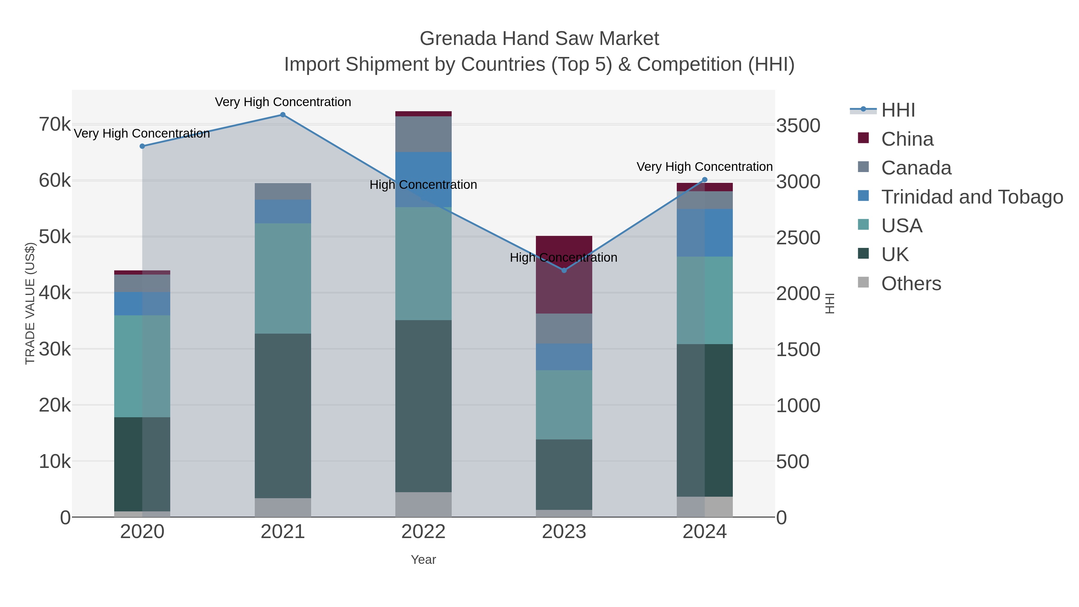 Grenada Hand Saw Market Import Shipment by Countries (Top 5) & Competition (HHI)