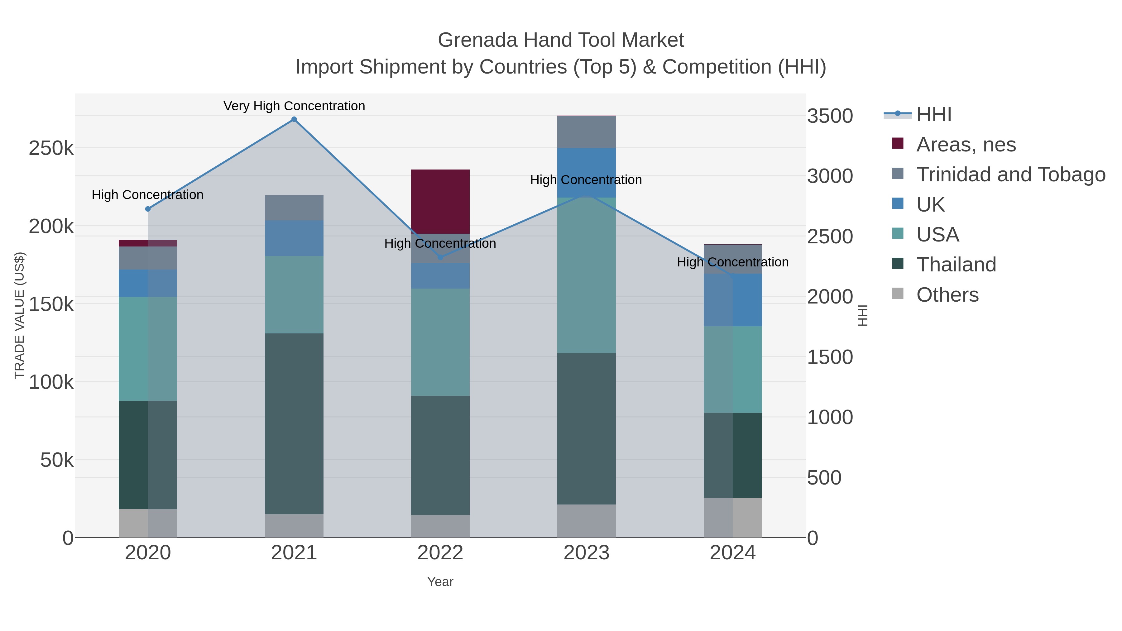 Grenada Hand Tool Market Import Shipment by Countries (Top 5) & Competition (HHI)