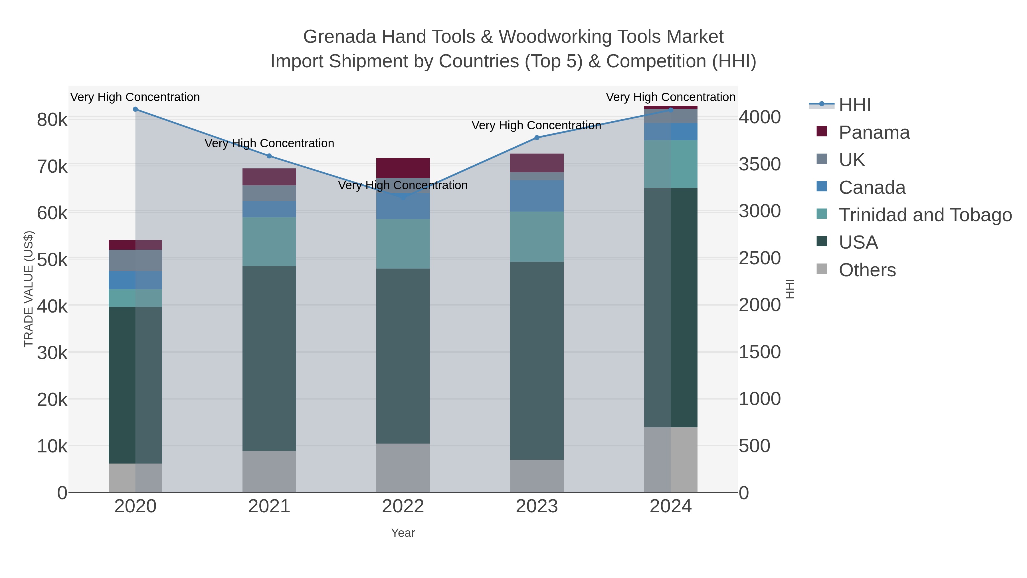 Grenada Hand Tools & Woodworking Tools Market Import Shipment by Countries (Top 5) & Competition (HHI)