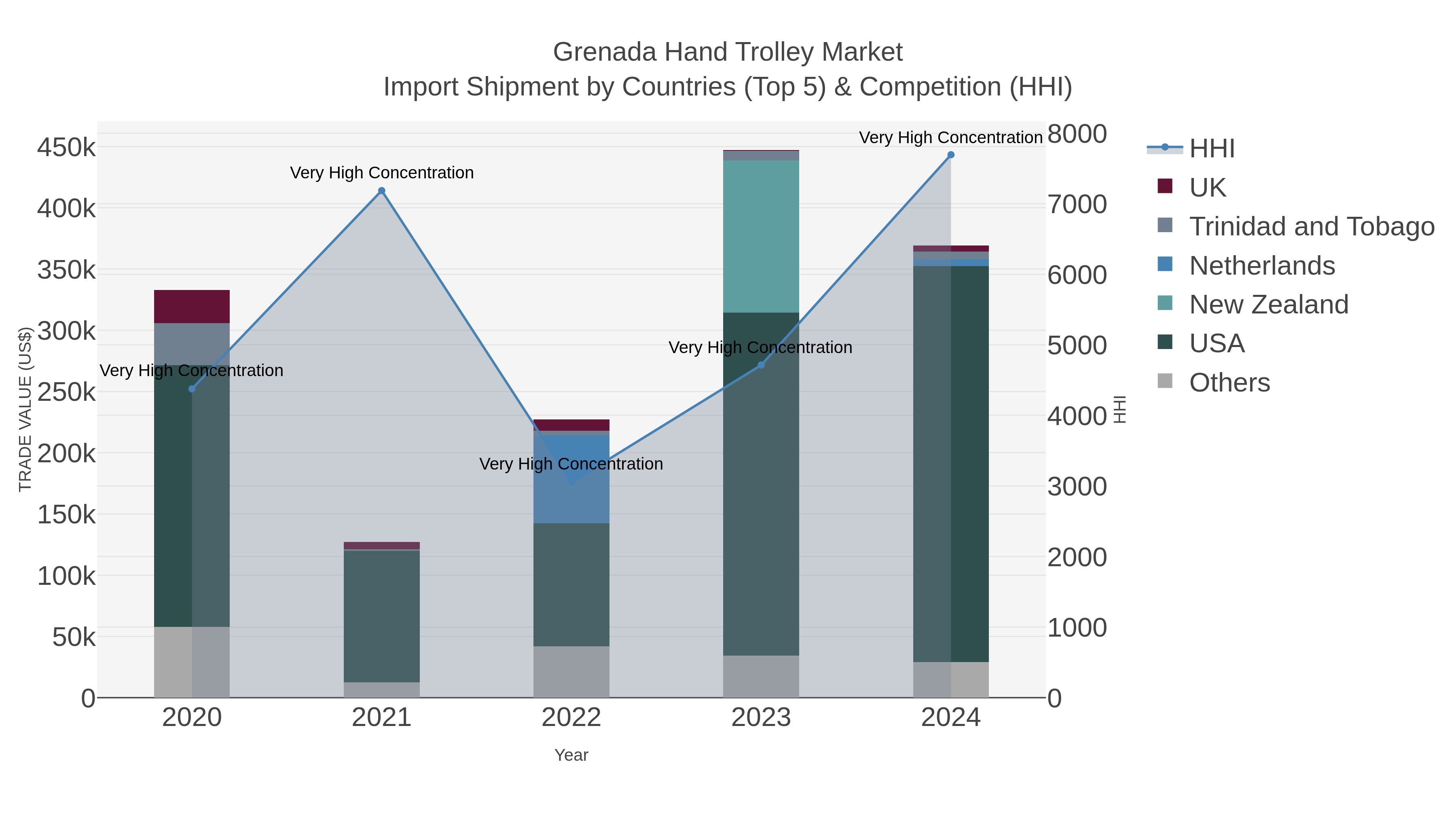 Grenada Hand Trolley Market Import Shipment by Countries (Top 5) & Competition (HHI)